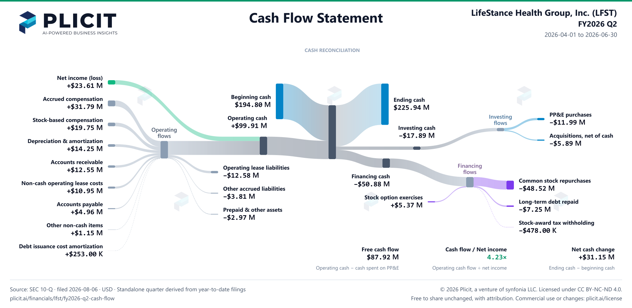 LifeStance Health Group, Inc. (LFST) FY2026 Q2 Statement of Cash Flows Sankey chart