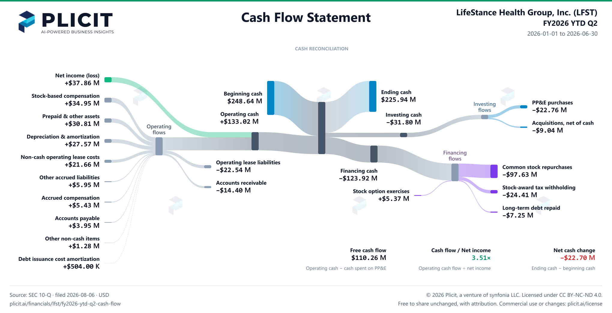 LifeStance Health Group, Inc. (LFST) FY2026 YTD Q2 Statement of Cash Flows Sankey chart