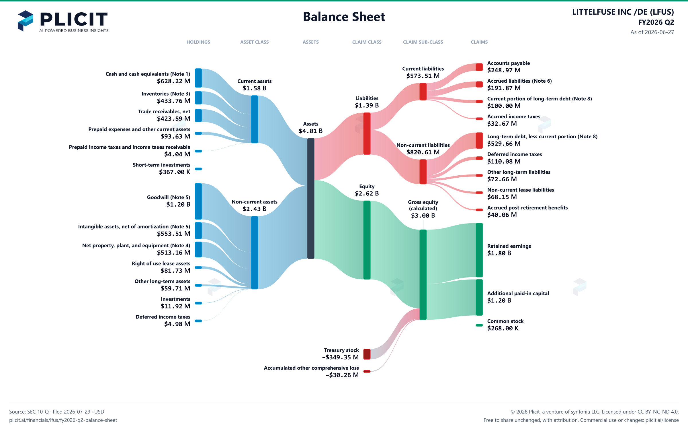 LITTELFUSE INC /DE (LFUS) FY2026 Q2 Balance Sheet Sankey chart
