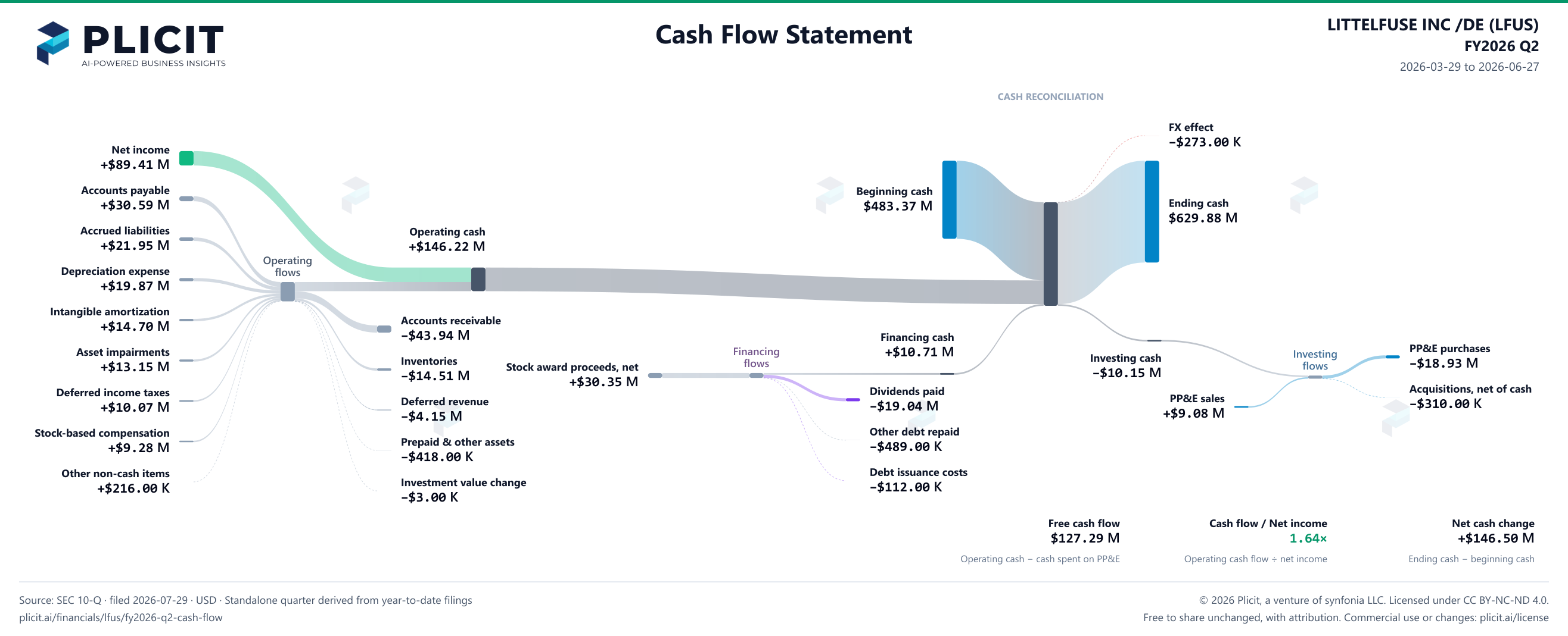 LITTELFUSE INC /DE (LFUS) FY2026 Q2 Statement of Cash Flows Sankey chart