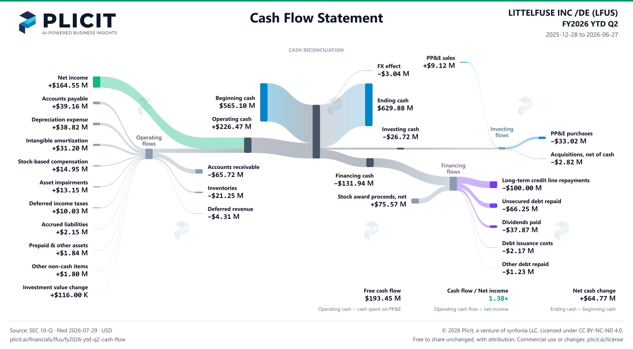 LITTELFUSE INC /DE (LFUS) FY2026 YTD Q2 Statement of Cash Flows Sankey chart
