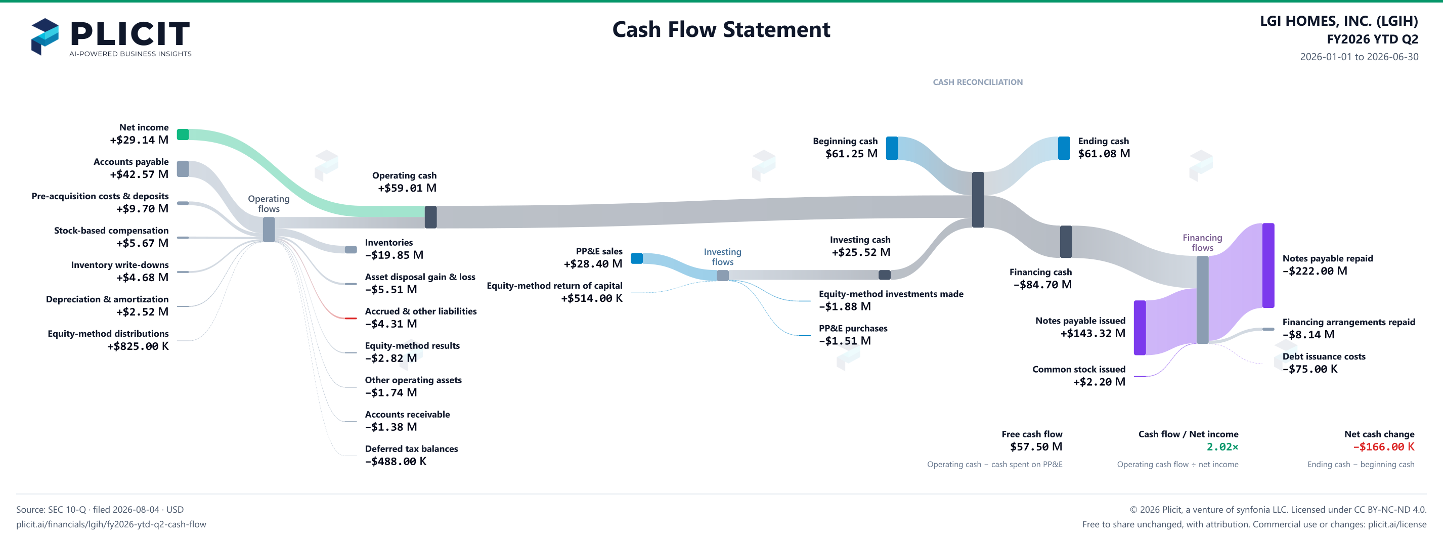 LGI HOMES, INC. (LGIH) FY2026 YTD Q2 Statement of Cash Flows Sankey chart