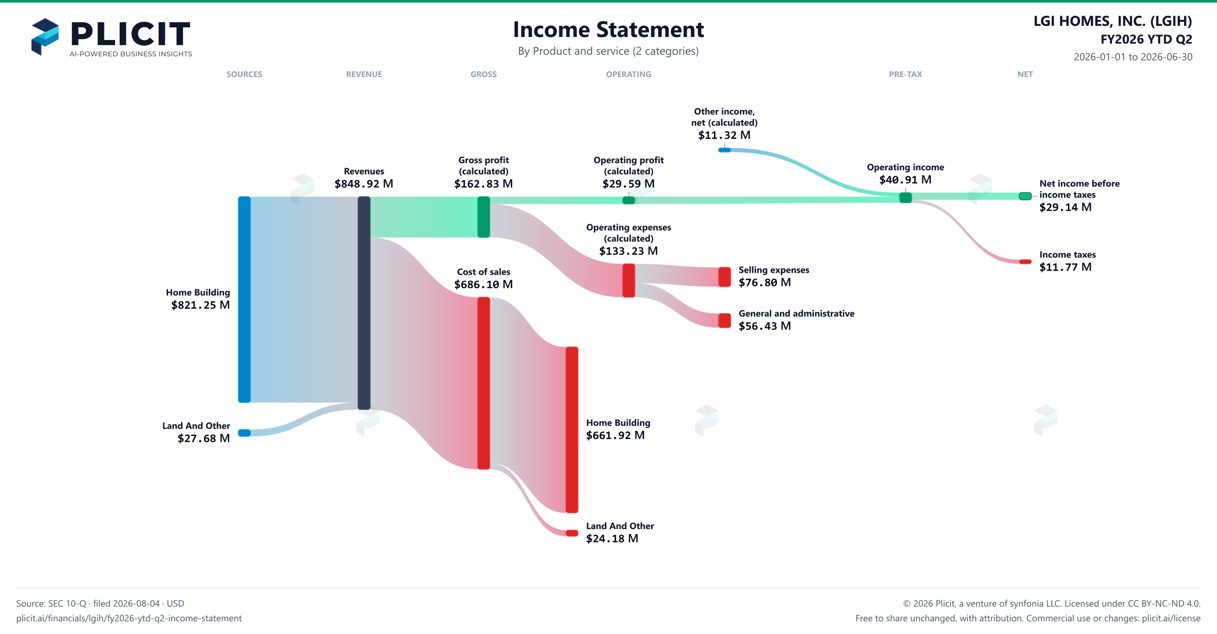 LGI HOMES, INC. (LGIH) FY2026 YTD Q2 Revenue by Product and Service (2 categories) Sankey chart