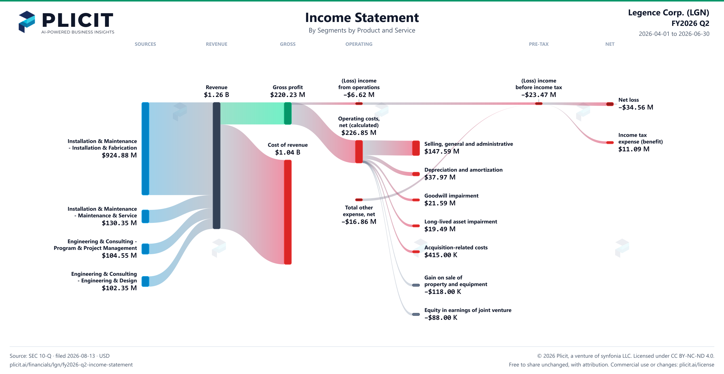 Legence Corp. (LGN) FY2026 Q2 P&L / Income Statement Sankey chart, Segments by Product and Service view