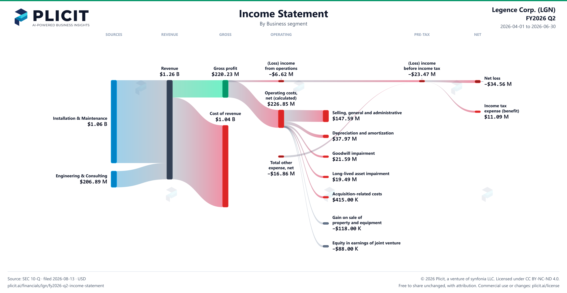 Legence Corp. (LGN) FY2026 Q2 Revenue by Business Segment Sankey chart
