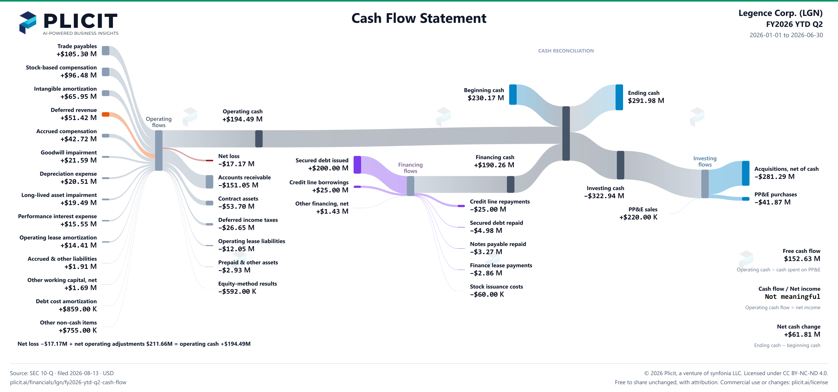 Legence Corp. (LGN) FY2026 YTD Q2 Statement of Cash Flows Sankey chart