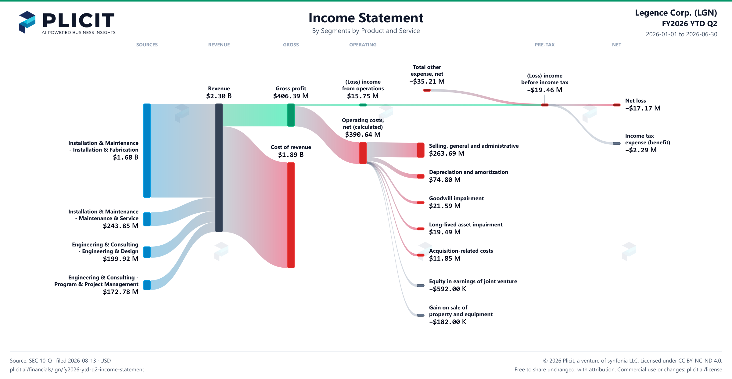 Legence Corp. (LGN) FY2026 YTD Q2 P&L / Income Statement Sankey chart, Segments by Product and Service view