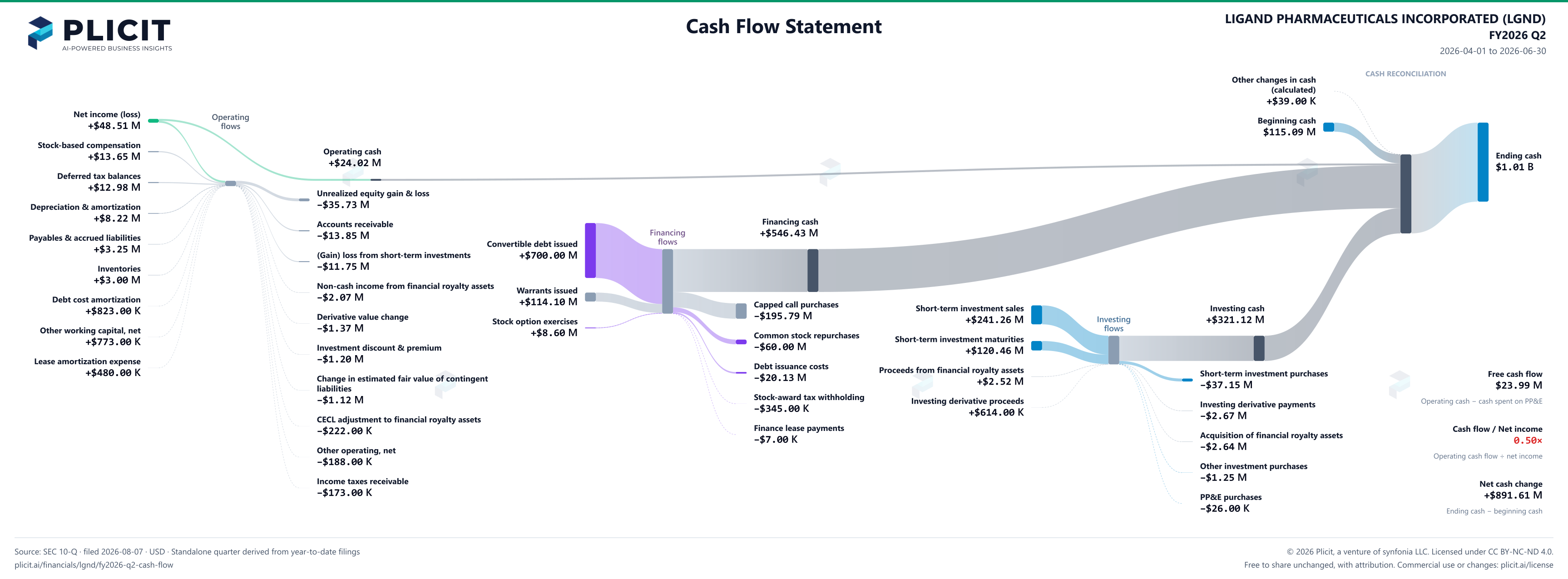 LIGAND PHARMACEUTICALS INCORPORATED (LGND) FY2026 Q2 Statement of Cash Flows Sankey chart