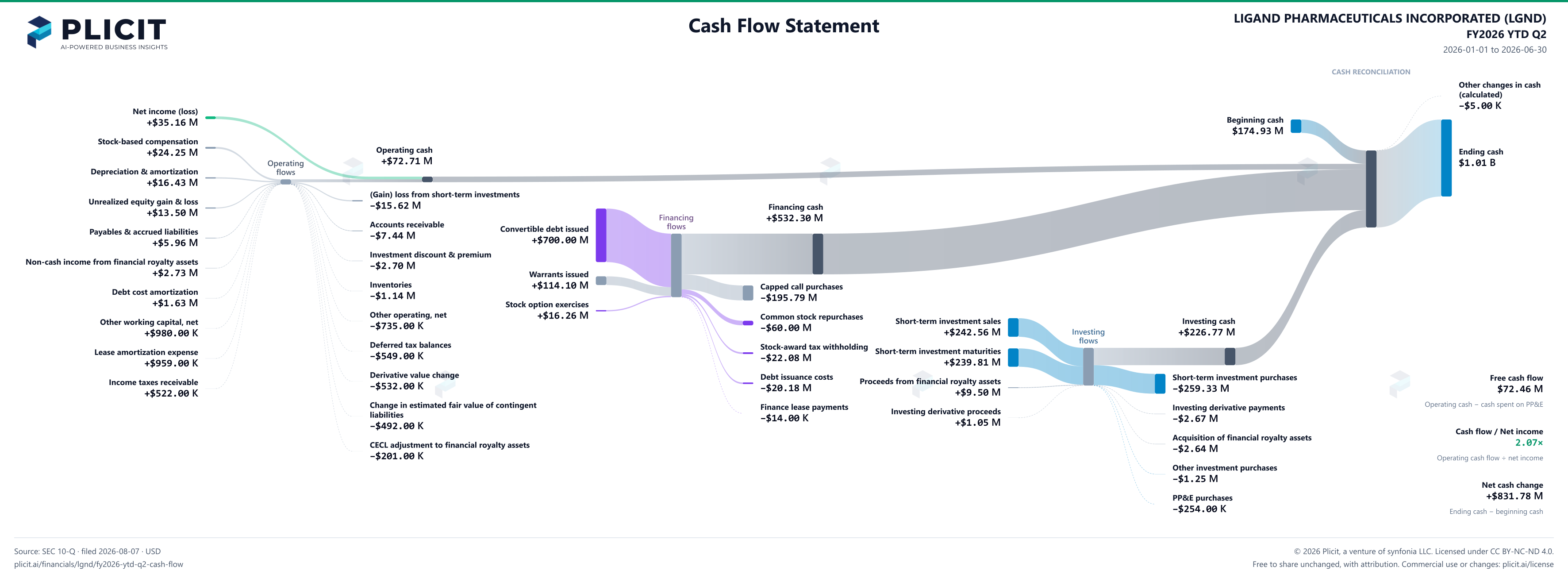 LIGAND PHARMACEUTICALS INCORPORATED (LGND) FY2026 YTD Q2 Statement of Cash Flows Sankey chart