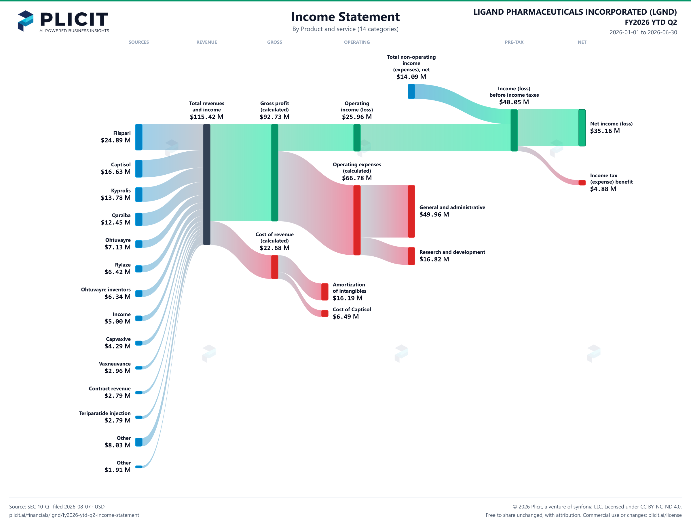 LIGAND PHARMACEUTICALS INCORPORATED (LGND) FY2026 YTD Q2 P&L / Income Statement Sankey chart, Product and service (14 categories) view