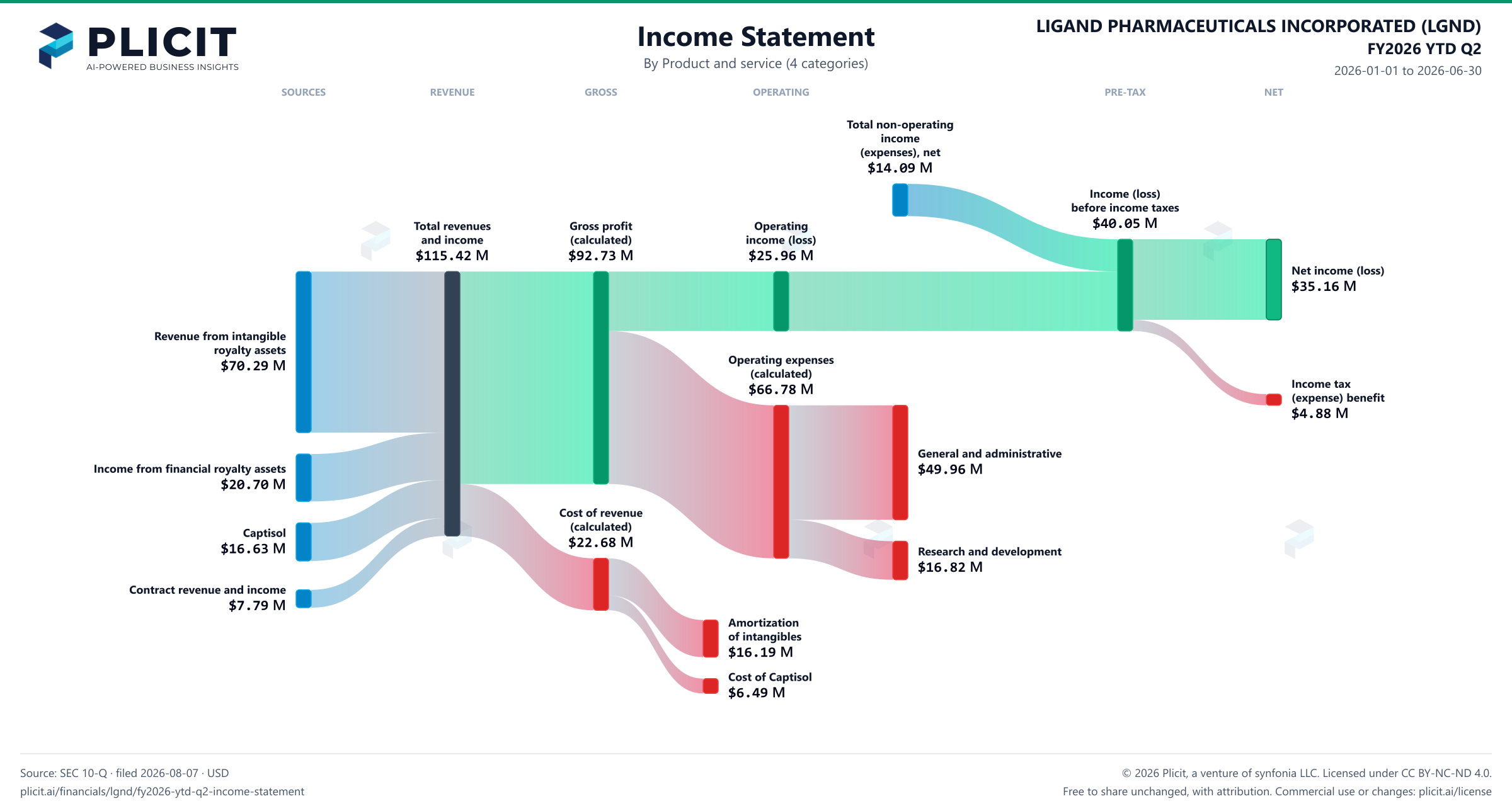 LIGAND PHARMACEUTICALS INCORPORATED (LGND) FY2026 YTD Q2 Revenue by Product and Service (4 categories) Sankey chart