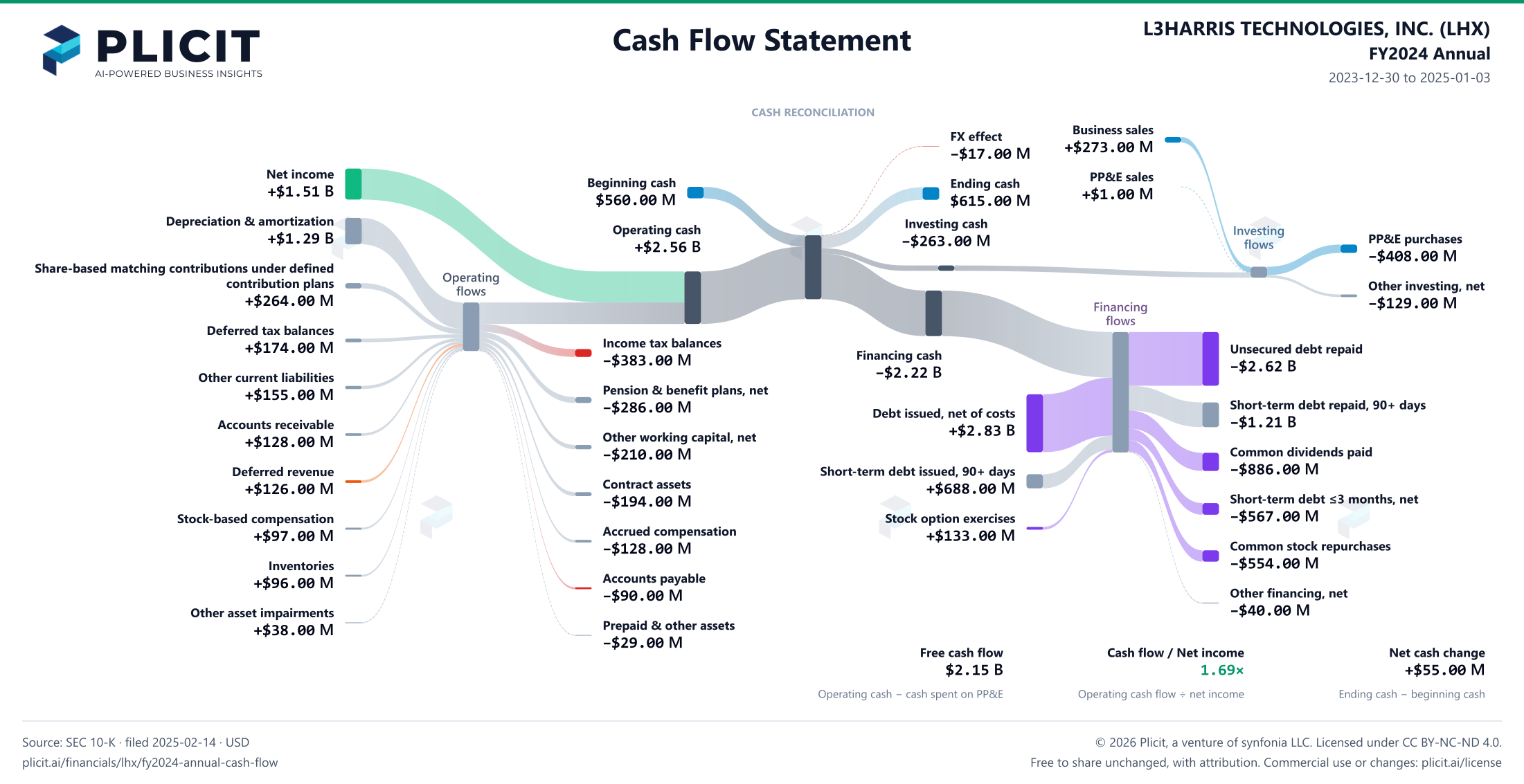 L3HARRIS TECHNOLOGIES, INC. (LHX) FY2024 Annual Statement of Cash Flows Sankey chart