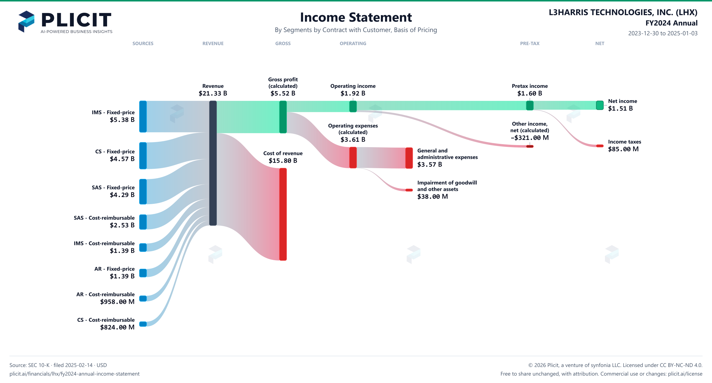 L3HARRIS TECHNOLOGIES, INC. (LHX) FY2024 Annual Revenue by Business Segment by Basis of Pricing Sankey chart