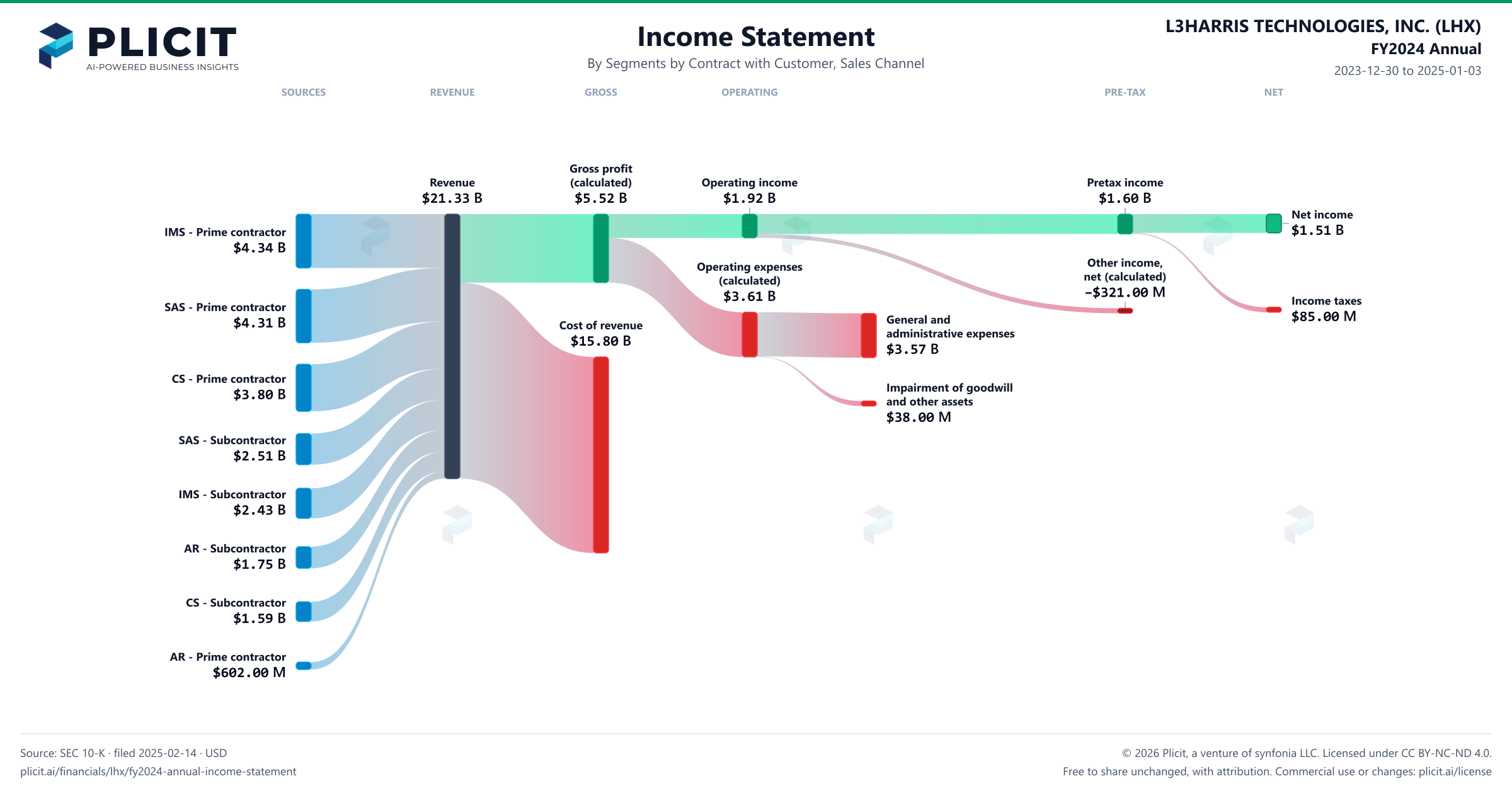 L3HARRIS TECHNOLOGIES, INC. (LHX) FY2024 Annual Revenue by Business Segment by Sales Channel Sankey chart
