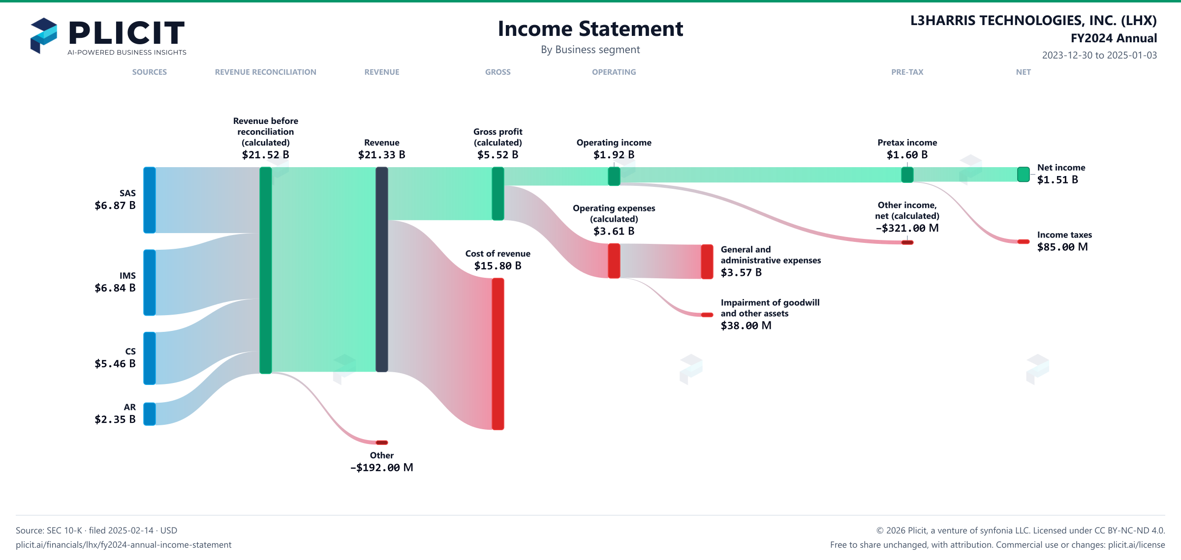 L3HARRIS TECHNOLOGIES, INC. (LHX) FY2024 Annual Revenue by Business Segment Sankey chart