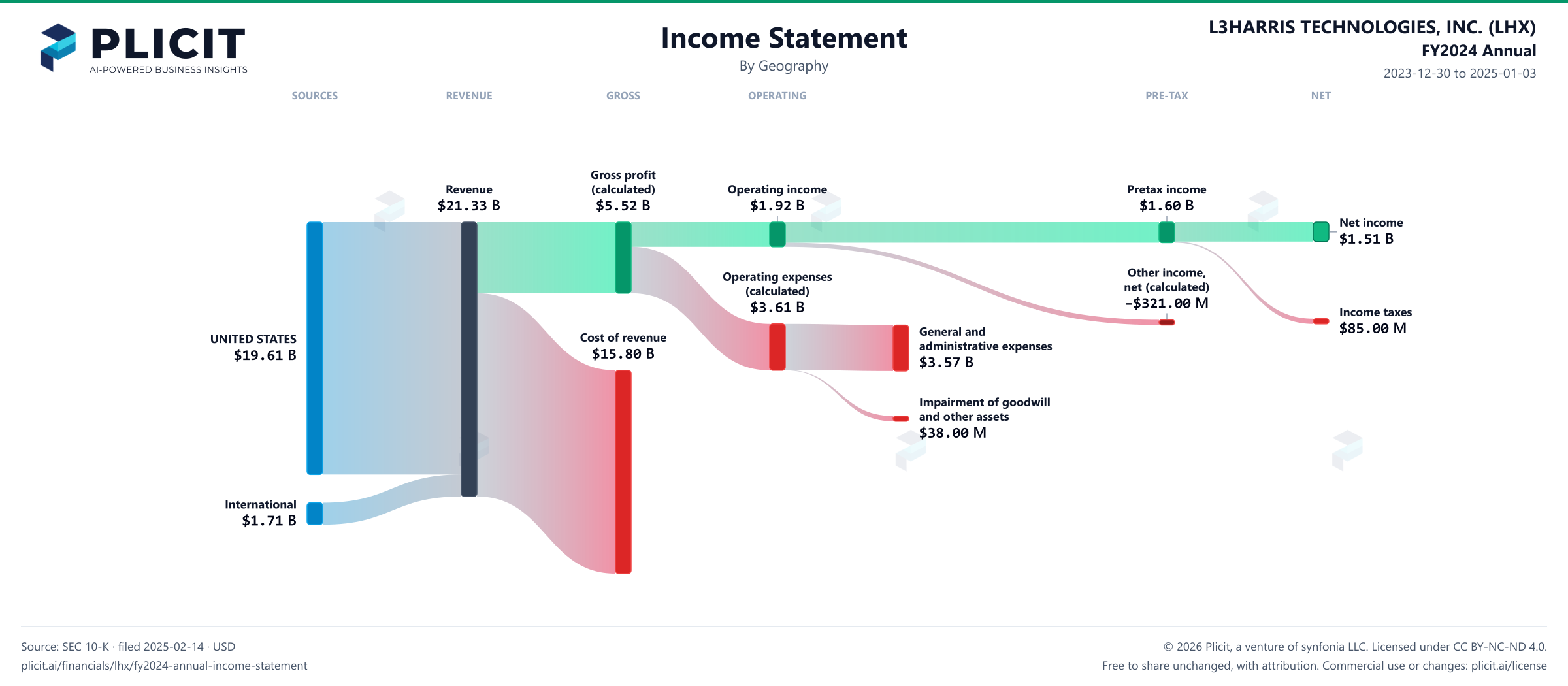 L3HARRIS TECHNOLOGIES, INC. (LHX) FY2024 Annual Revenue by Geography Sankey chart