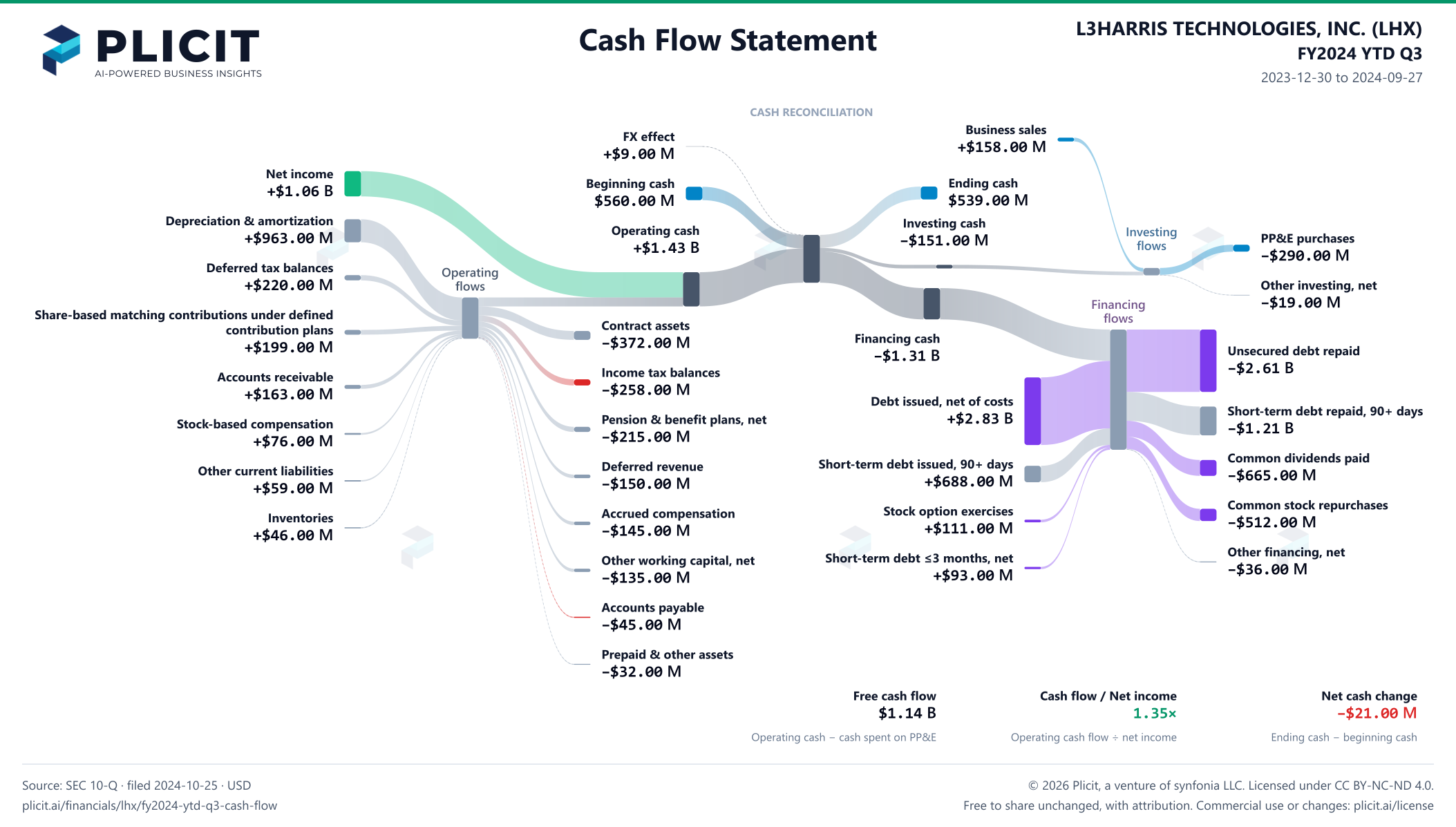 L3HARRIS TECHNOLOGIES, INC. (LHX) FY2024 YTD Q3 Statement of Cash Flows Sankey chart