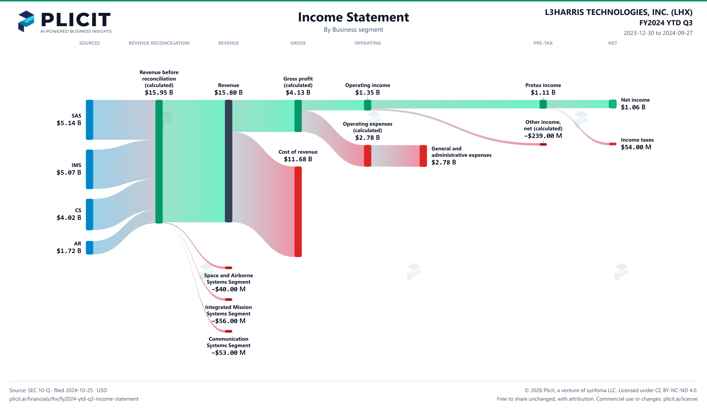 L3HARRIS TECHNOLOGIES, INC. (LHX) FY2024 YTD Q3 Revenue by Business Segment Sankey chart