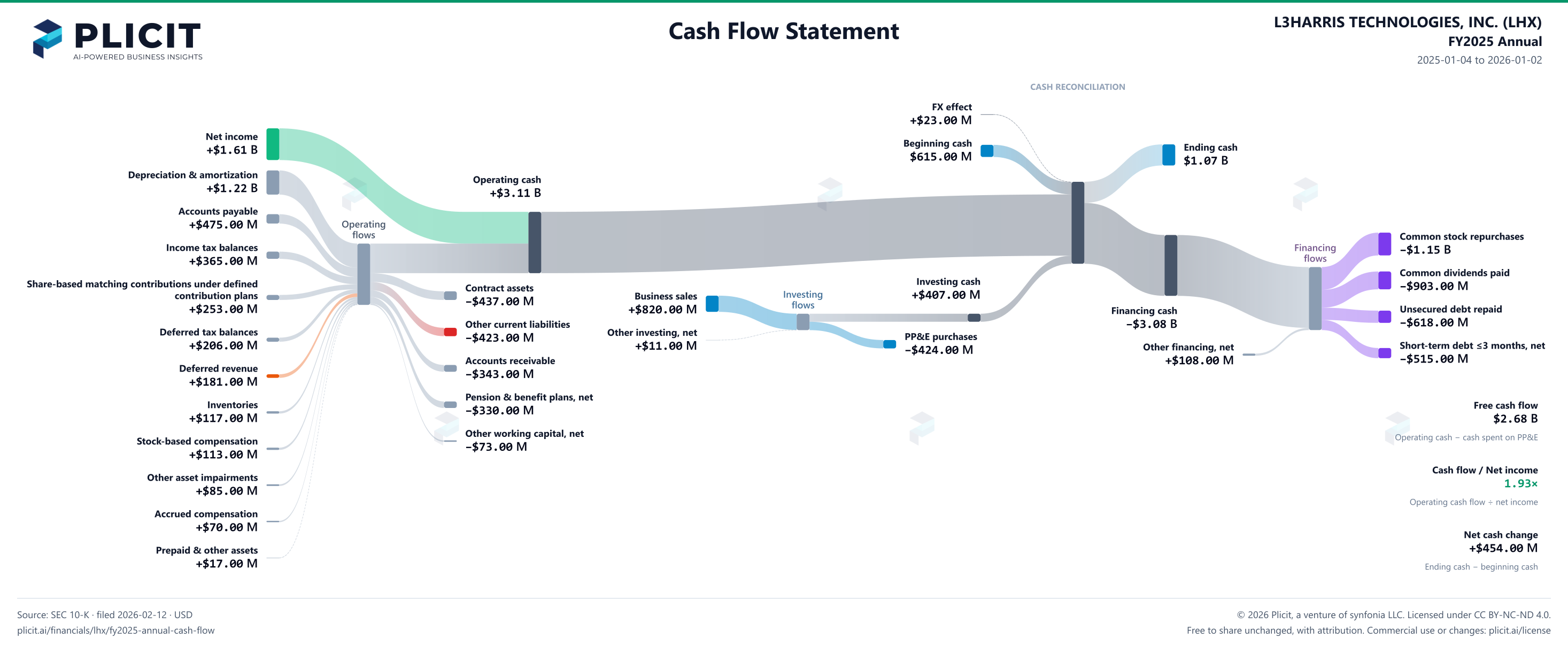 L3HARRIS TECHNOLOGIES, INC. (LHX) FY2025 Annual Statement of Cash Flows Sankey chart