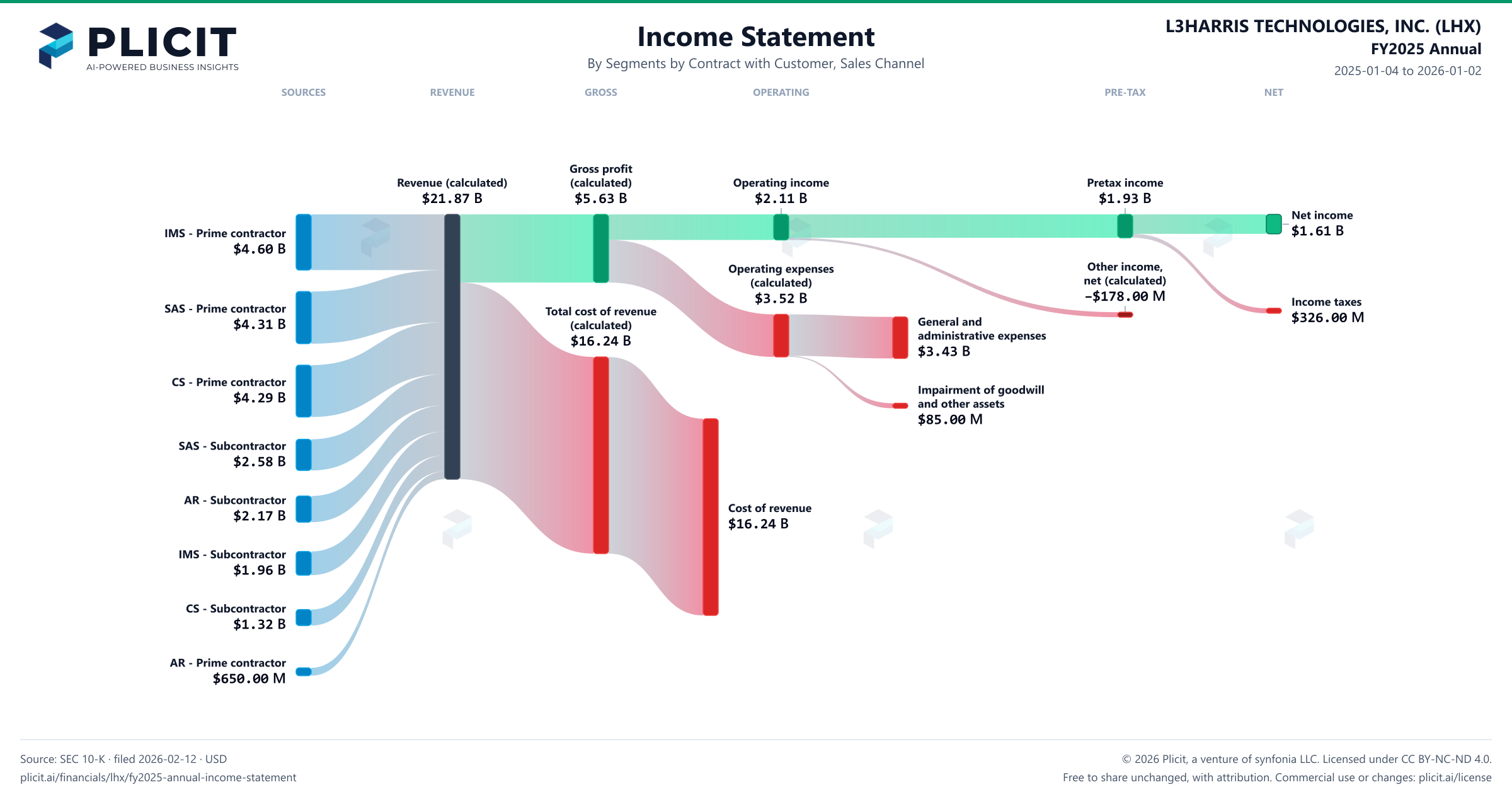 L3HARRIS TECHNOLOGIES, INC. (LHX) FY2025 Annual Revenue by Business Segment by Sales Channel Sankey chart