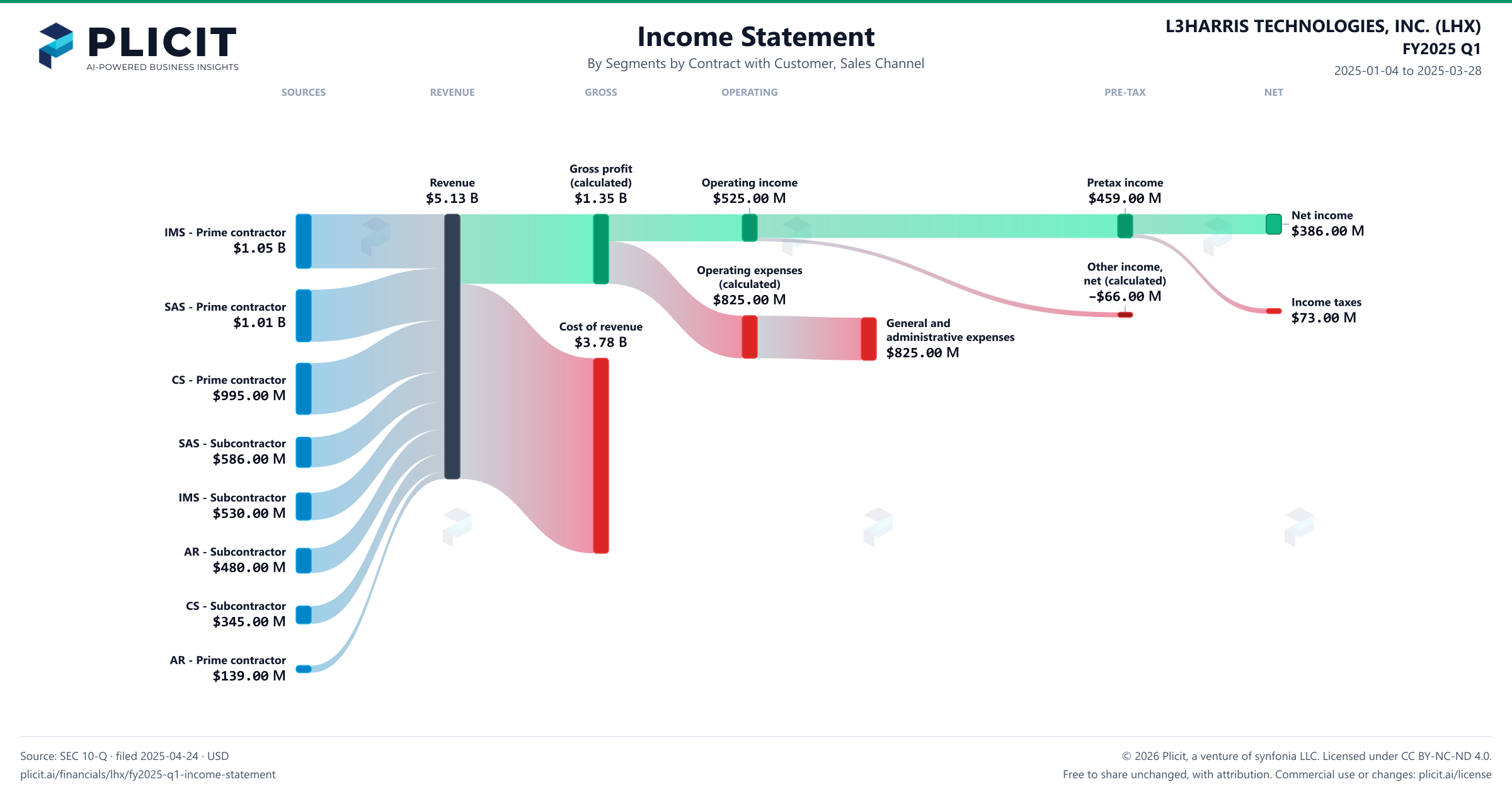L3HARRIS TECHNOLOGIES, INC. (LHX) FY2025 Q1 Revenue by Business Segment by Sales Channel Sankey chart