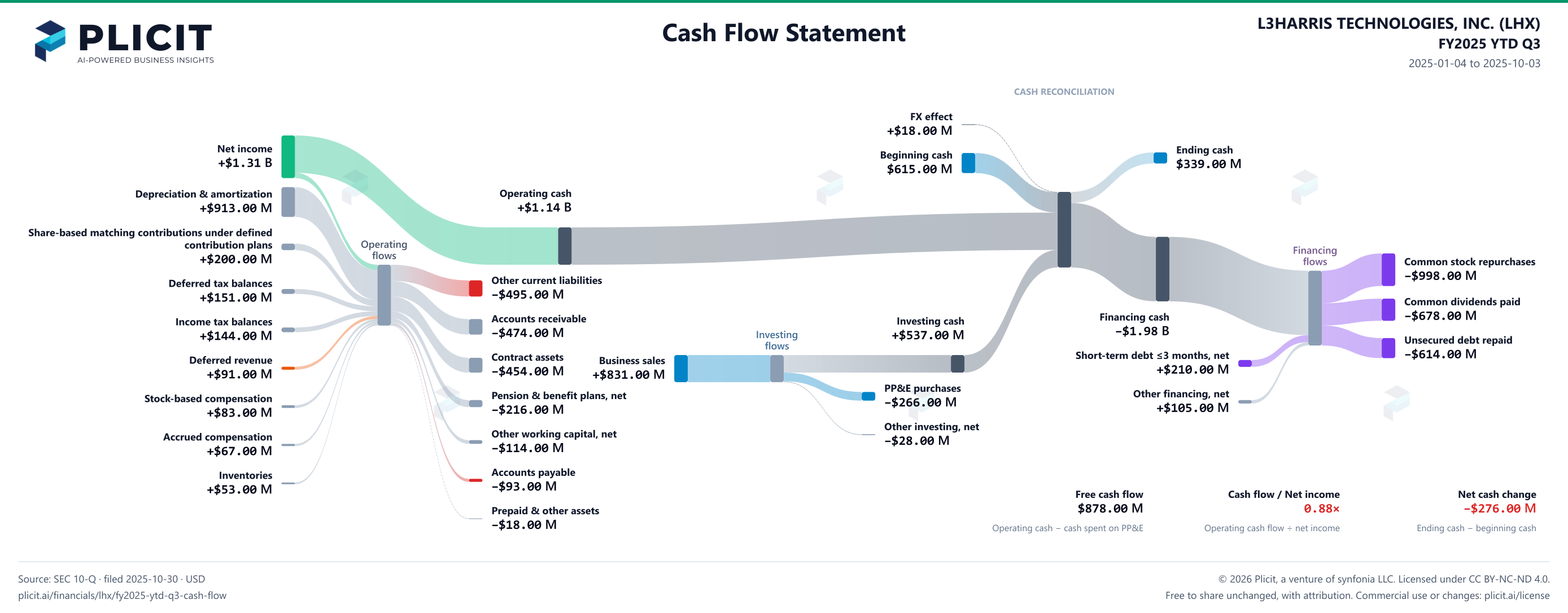 L3HARRIS TECHNOLOGIES, INC. (LHX) FY2025 YTD Q3 Statement of Cash Flows Sankey chart