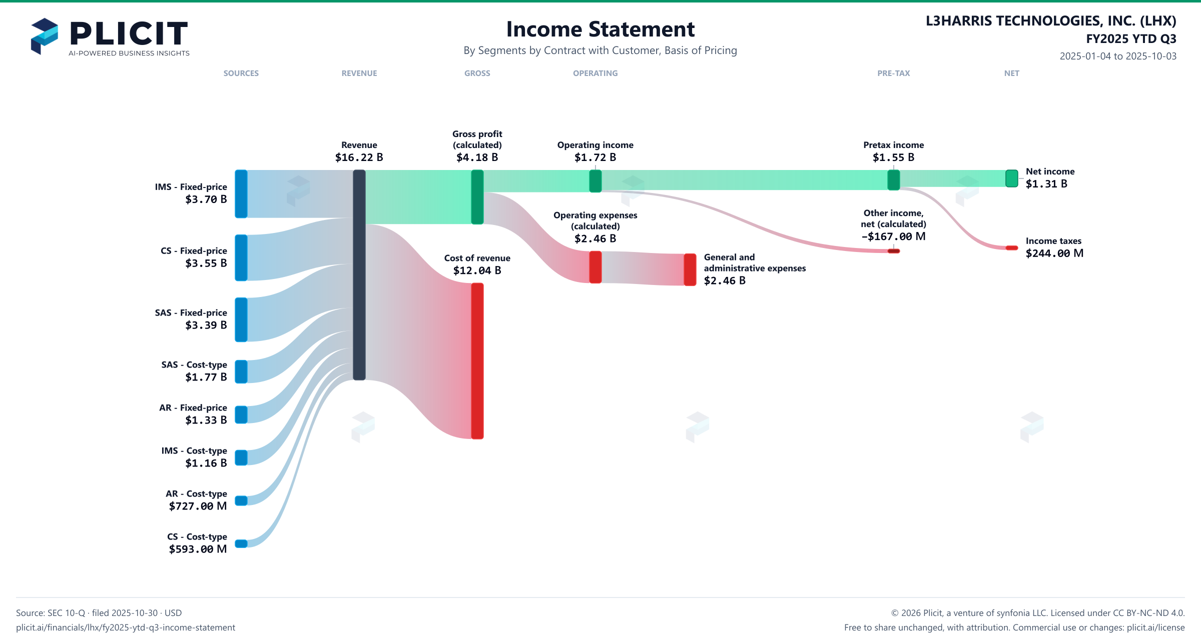 L3HARRIS TECHNOLOGIES, INC. (LHX) FY2025 YTD Q3 P&L / Income Statement Sankey chart, Segments by Contract with Customer, Basis of Pricing view