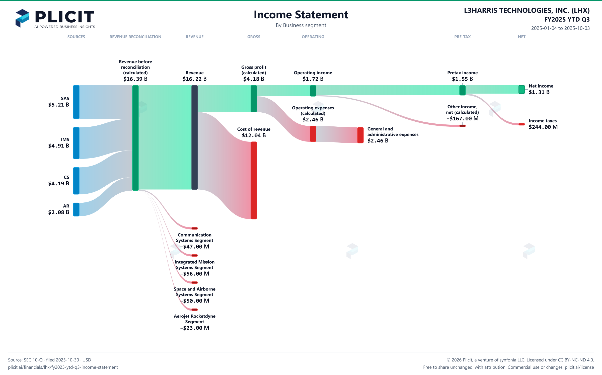 L3HARRIS TECHNOLOGIES, INC. (LHX) FY2025 YTD Q3 Revenue by Business Segment Sankey chart