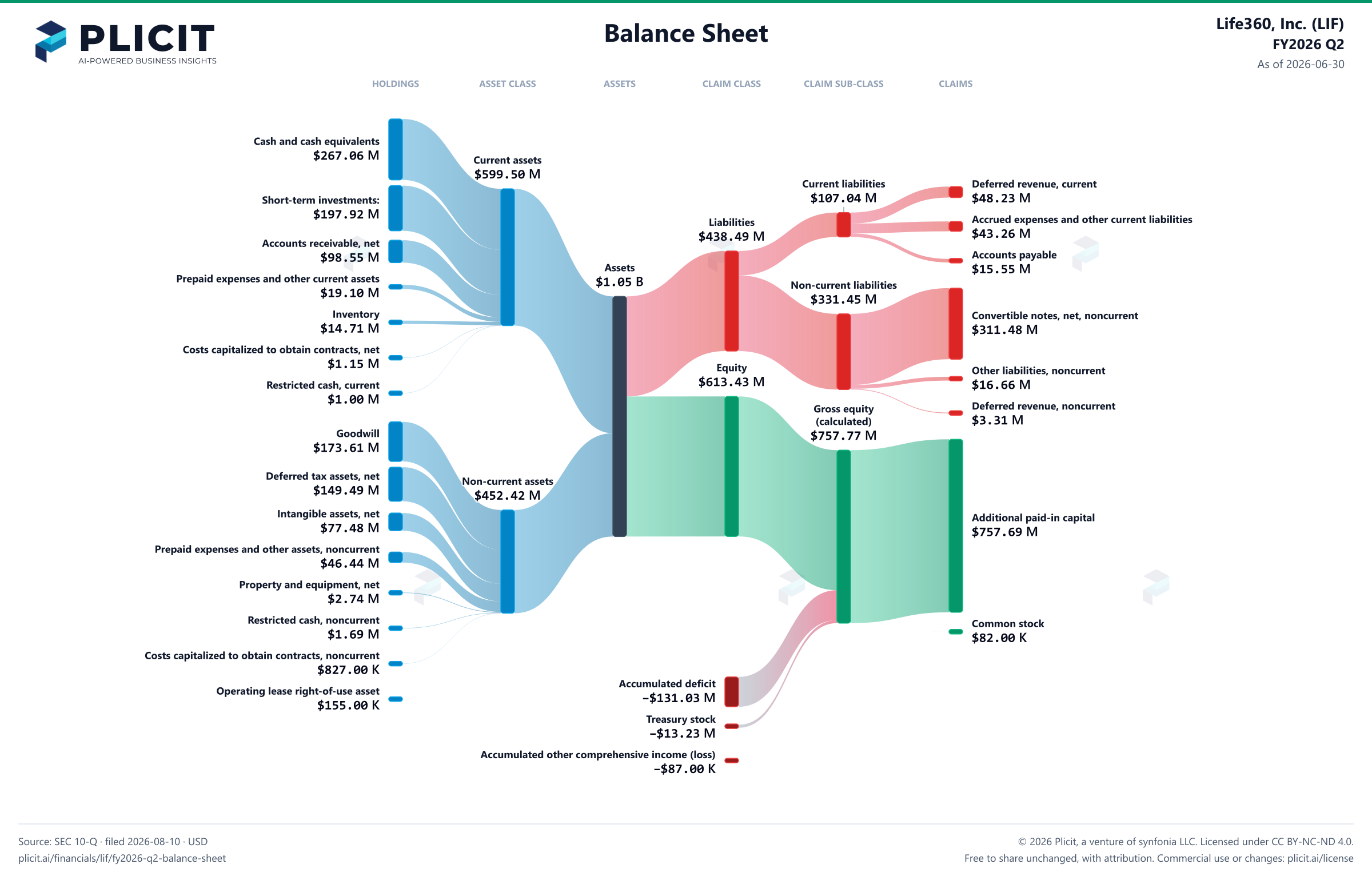 Life360, Inc. (LIF) FY2026 Q2 Balance Sheet Sankey chart