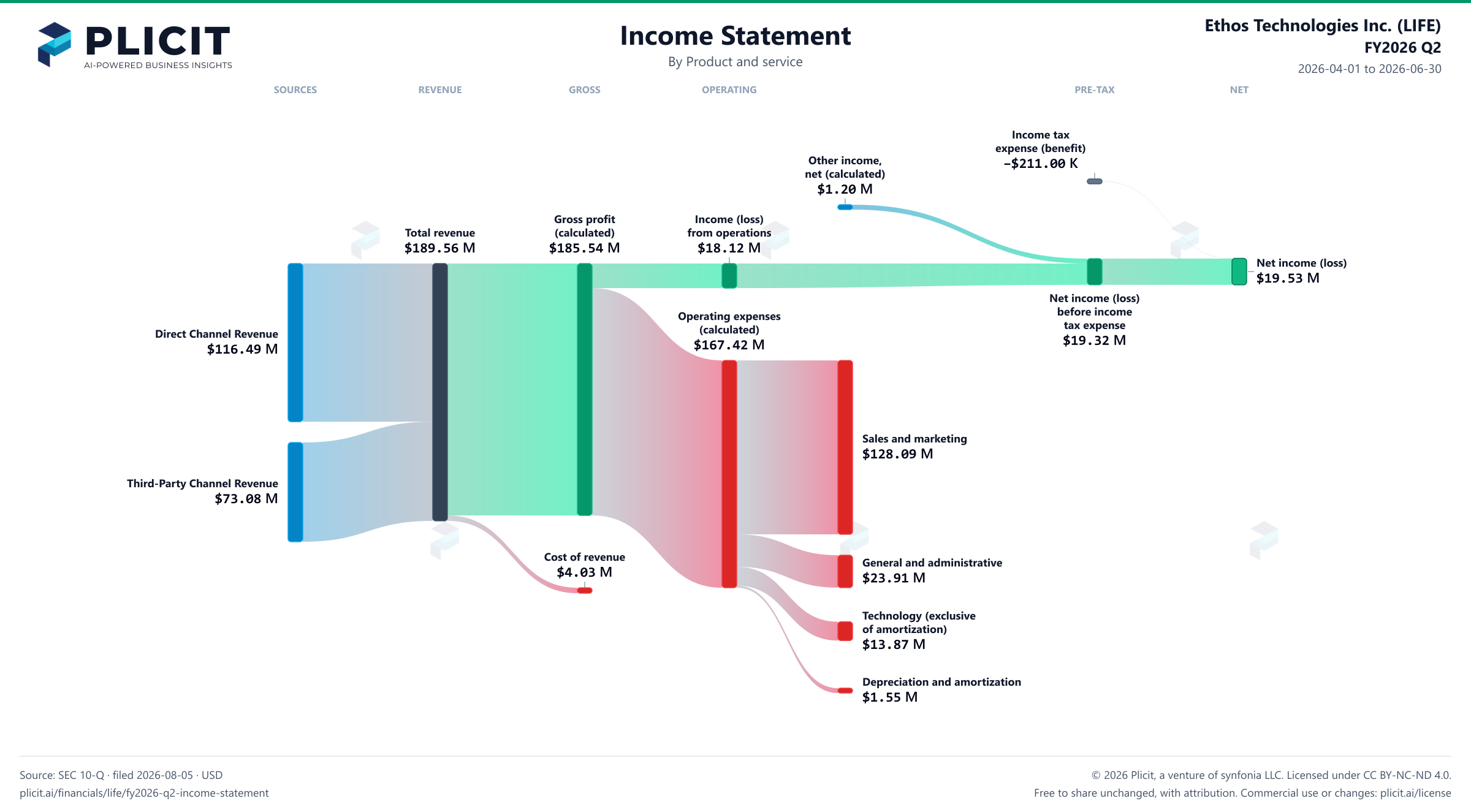 Ethos Technologies Inc. (LIFE) FY2026 Q2 P&L / Income Statement Sankey chart