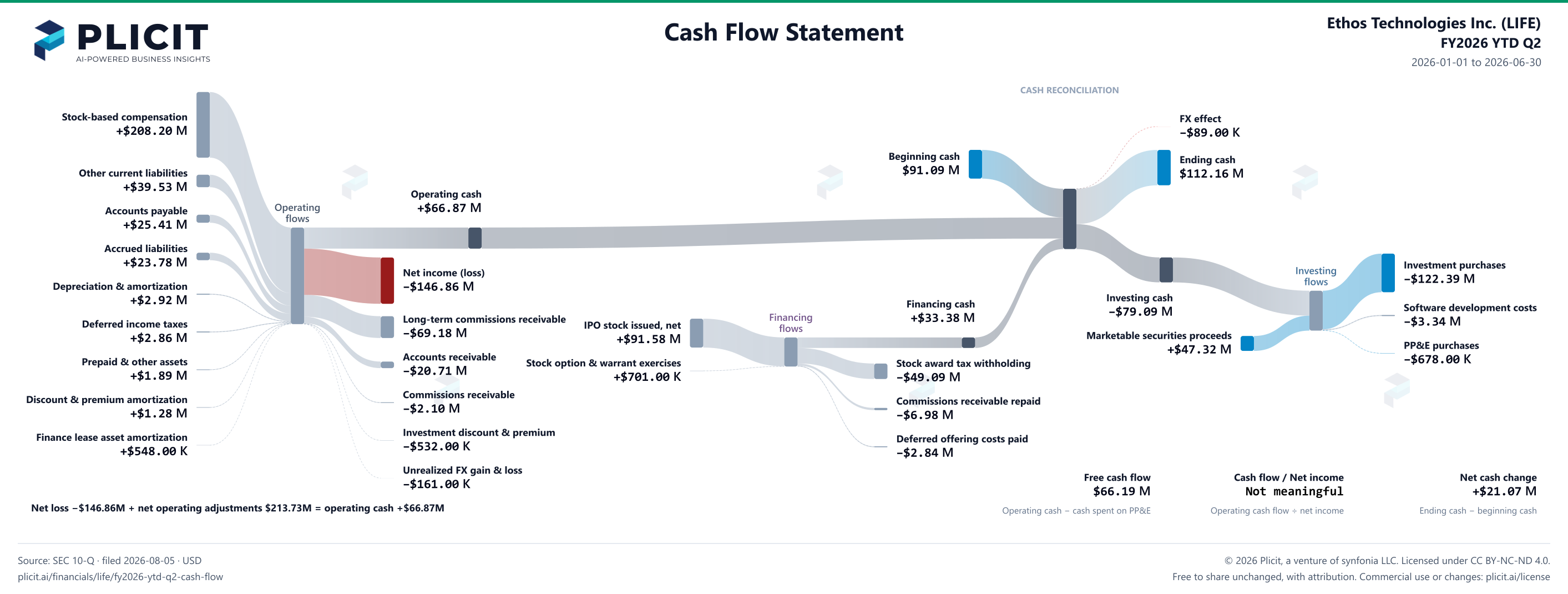 Ethos Technologies Inc. (LIFE) FY2026 YTD Q2 Statement of Cash Flows Sankey chart