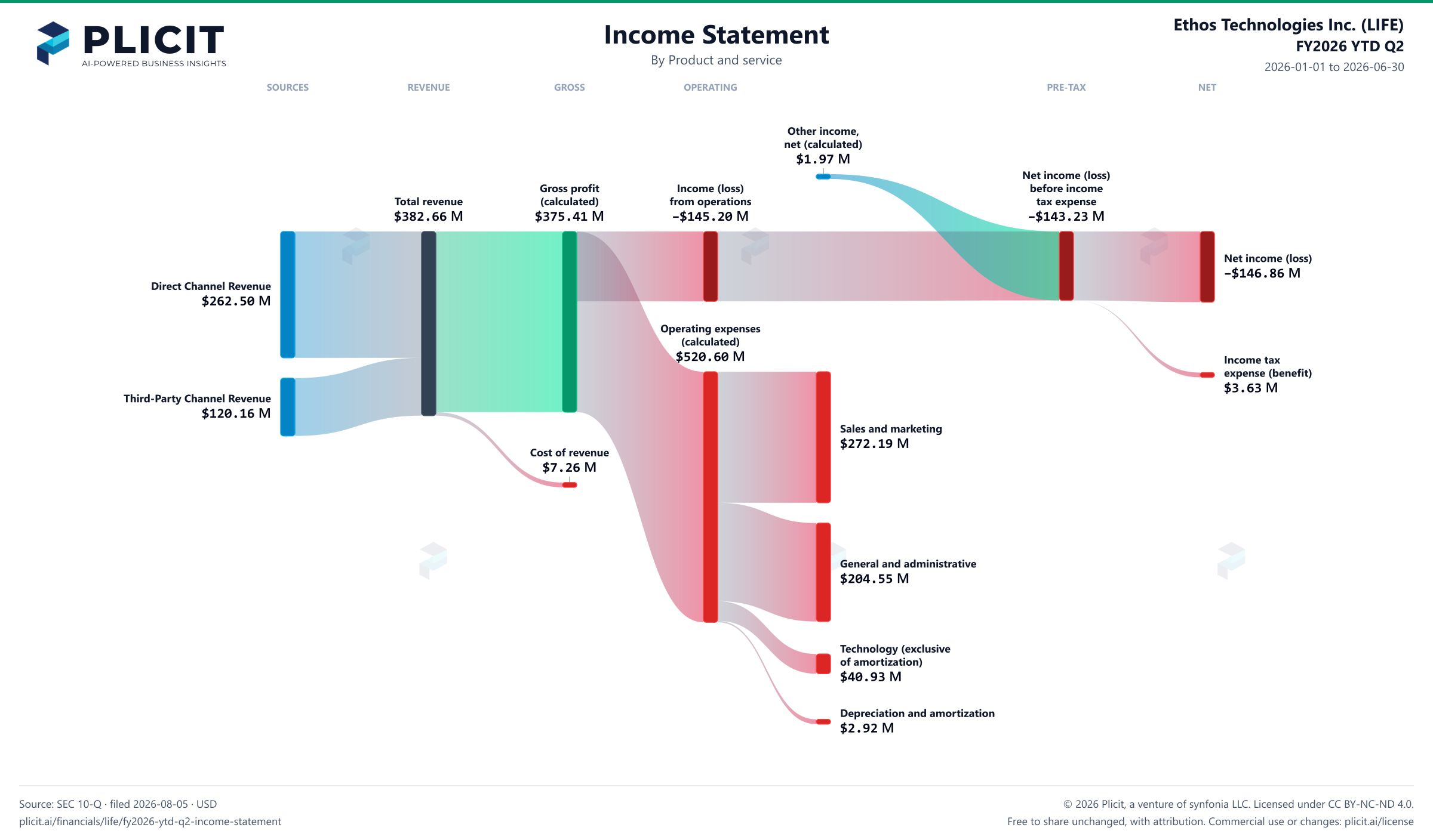 Ethos Technologies Inc. (LIFE) FY2026 YTD Q2 P&L / Income Statement Sankey chart