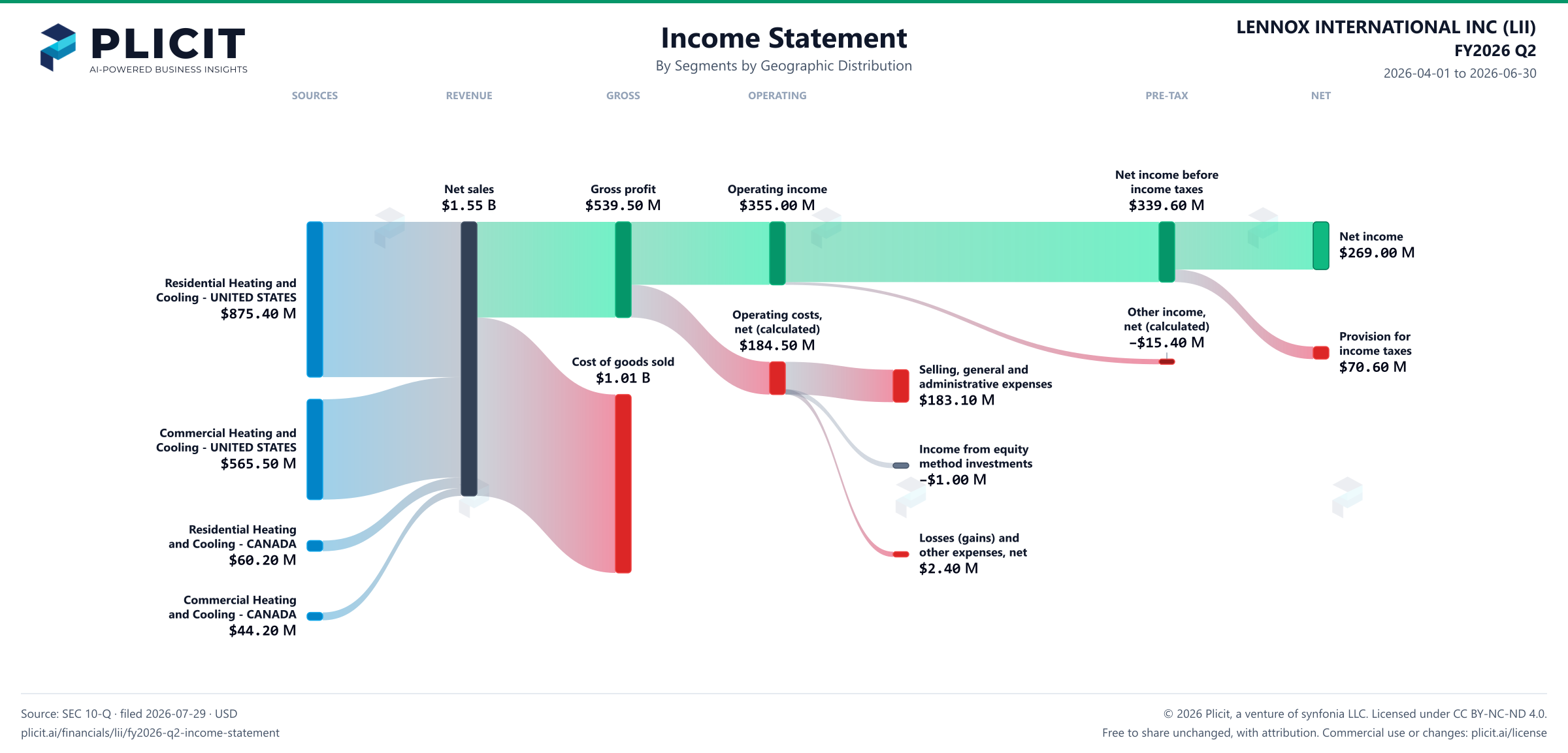 LENNOX INTERNATIONAL INC (LII) FY2026 Q2 P&L / Income Statement Sankey chart, Segments by Geographic Distribution view
