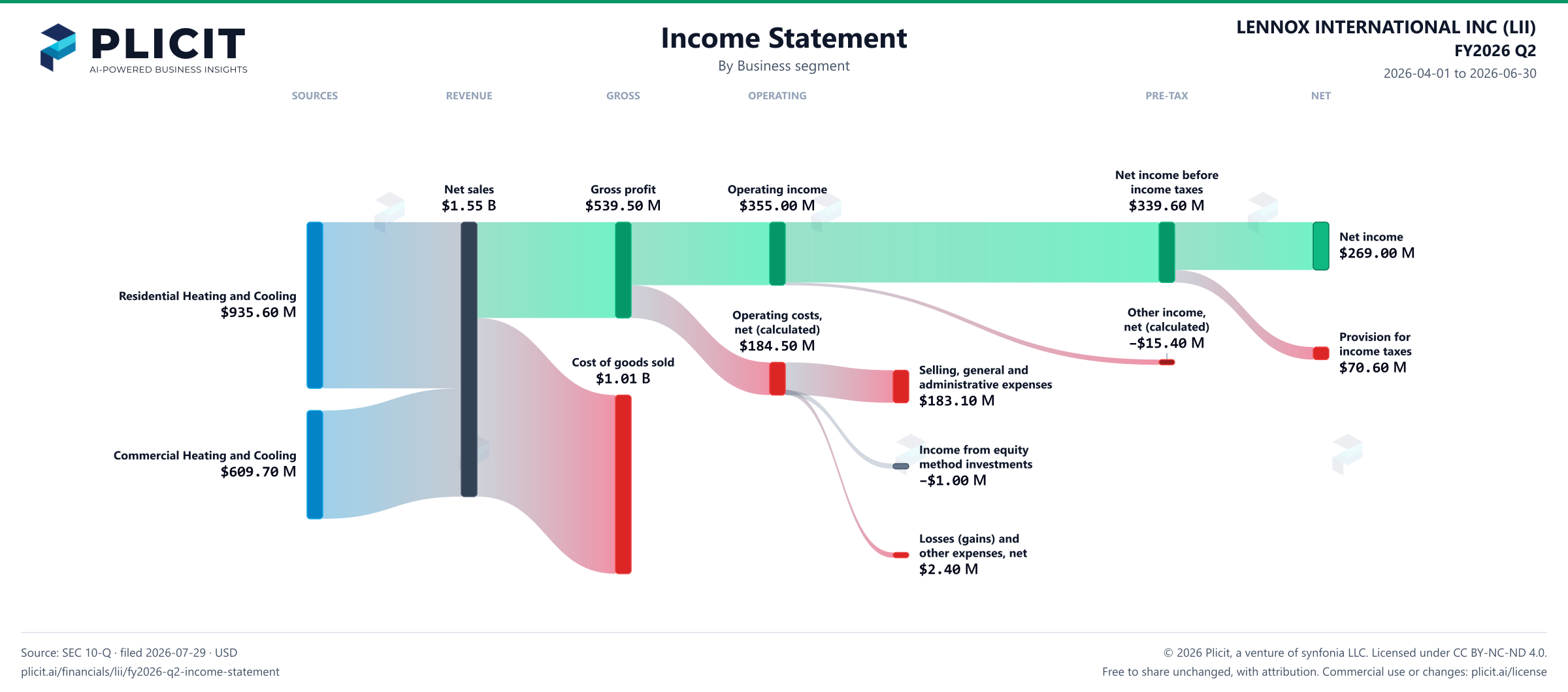 LENNOX INTERNATIONAL INC (LII) FY2026 Q2 Revenue by Business Segment Sankey chart