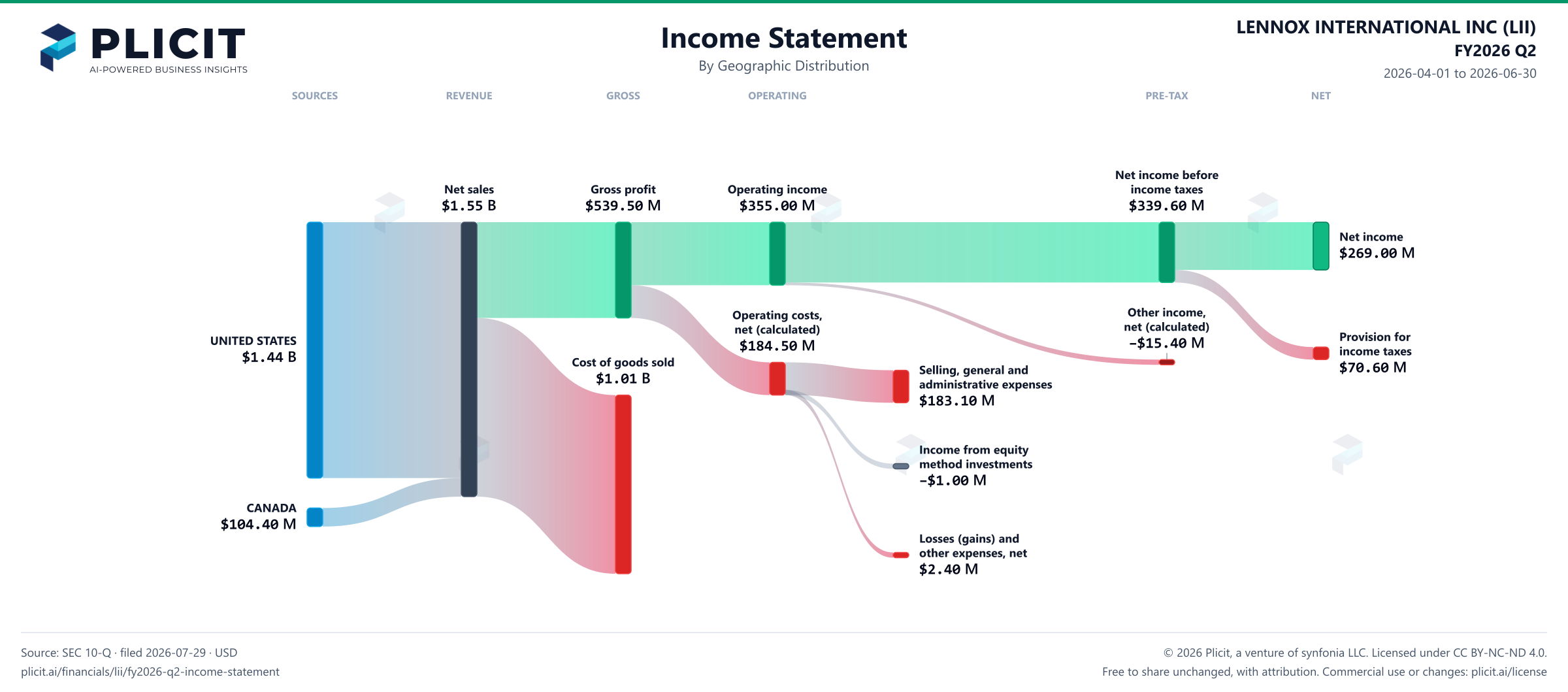 LENNOX INTERNATIONAL INC (LII) FY2026 Q2 Revenue by Geographic Distribution Sankey chart