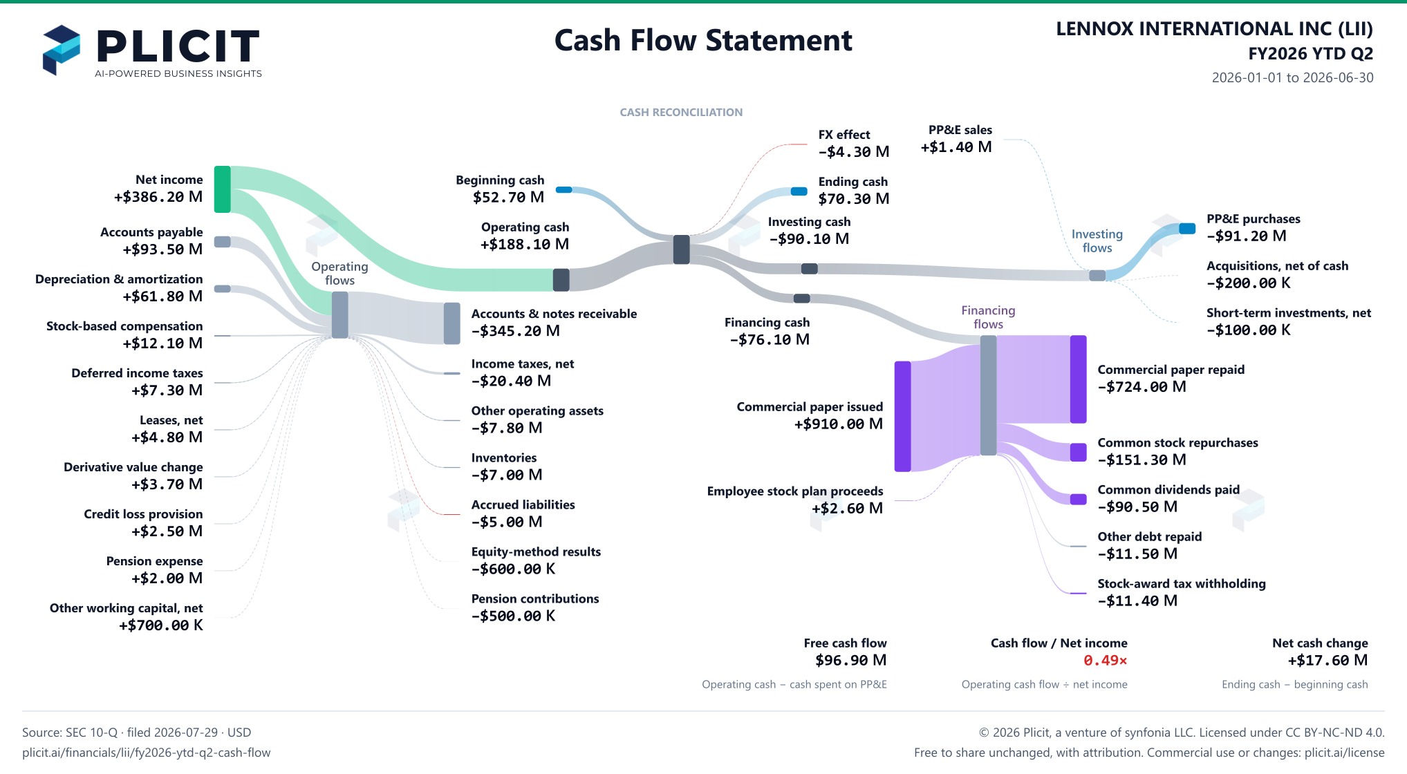 LENNOX INTERNATIONAL INC (LII) FY2026 YTD Q2 Statement of Cash Flows Sankey chart