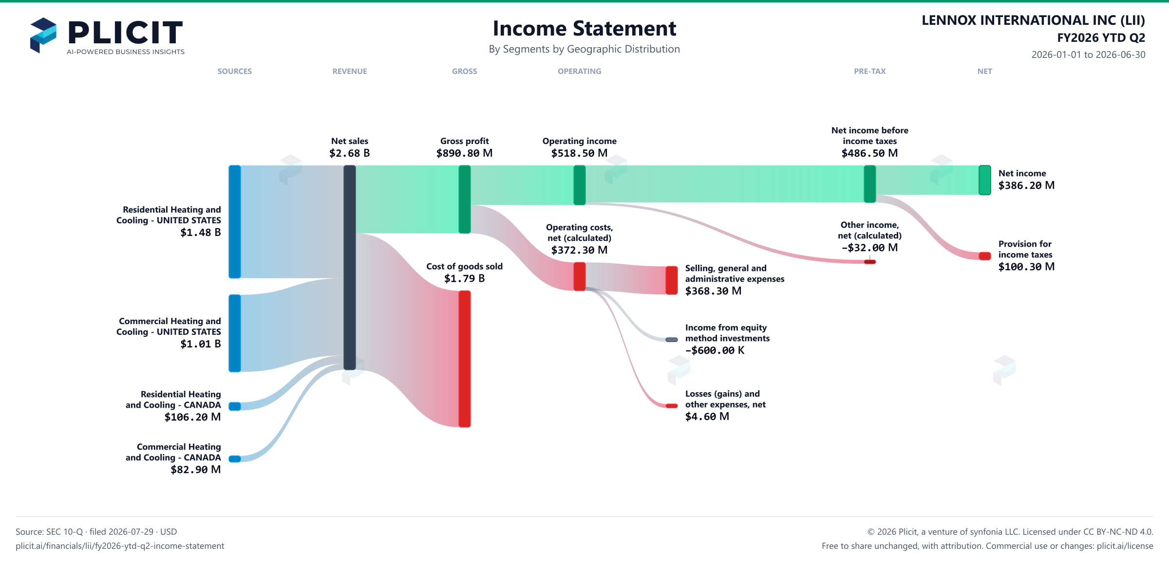 LENNOX INTERNATIONAL INC (LII) FY2026 YTD Q2 P&L / Income Statement Sankey chart, Segments by Geographic Distribution view