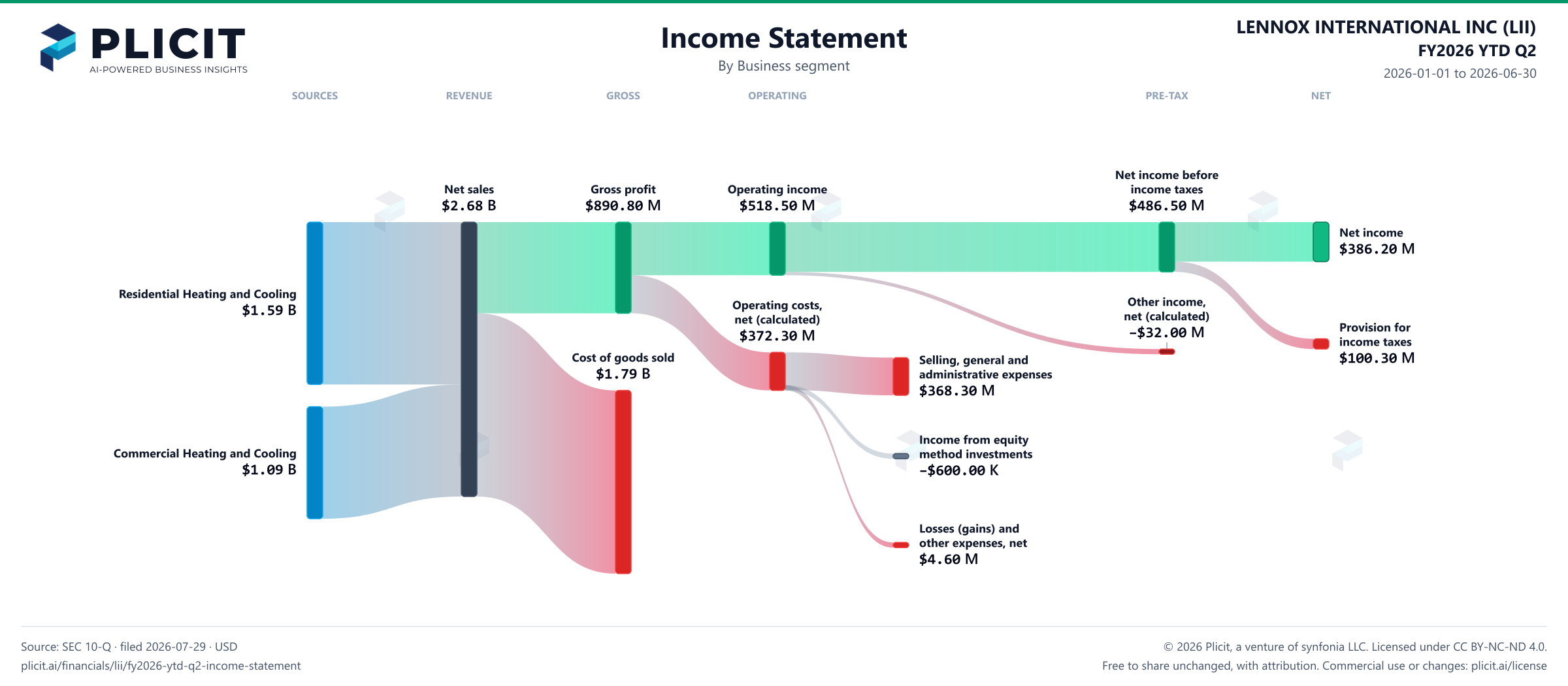 LENNOX INTERNATIONAL INC (LII) FY2026 YTD Q2 Revenue by Business Segment Sankey chart