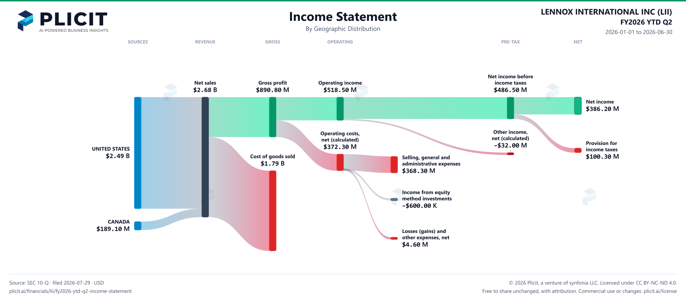LENNOX INTERNATIONAL INC (LII) FY2026 YTD Q2 Revenue by Geographic Distribution Sankey chart