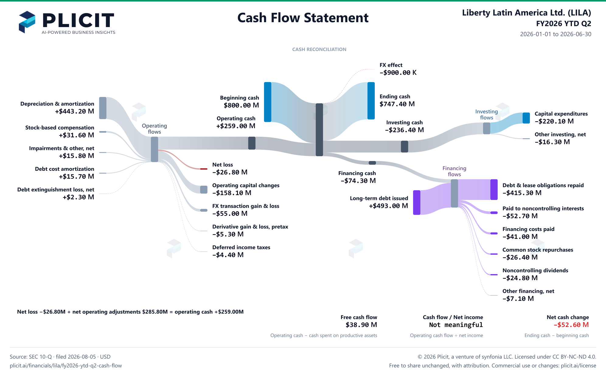 Liberty Latin America Ltd. (LILA) FY2026 YTD Q2 Statement of Cash Flows Sankey chart