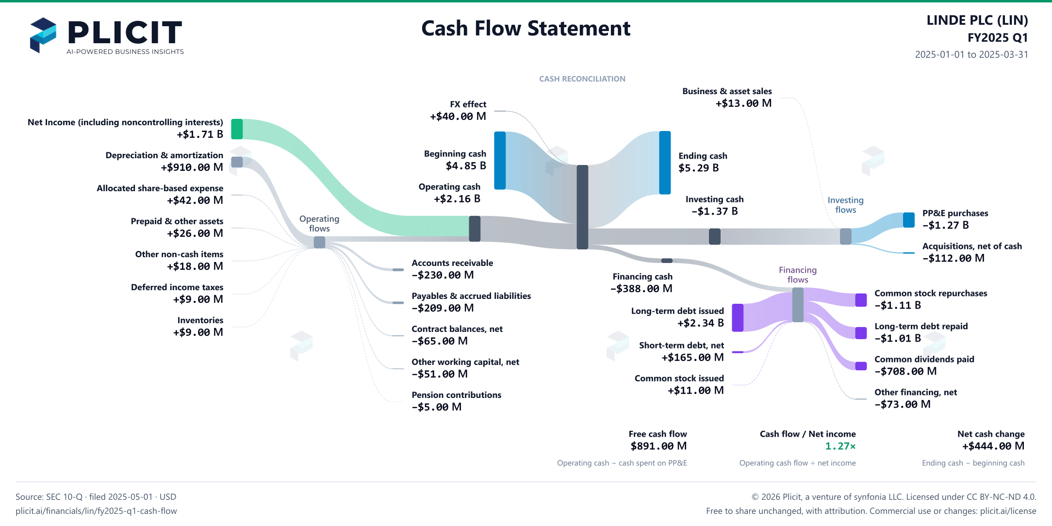LINDE PLC (LIN) FY2025 Q1 Statement of Cash Flows Sankey chart