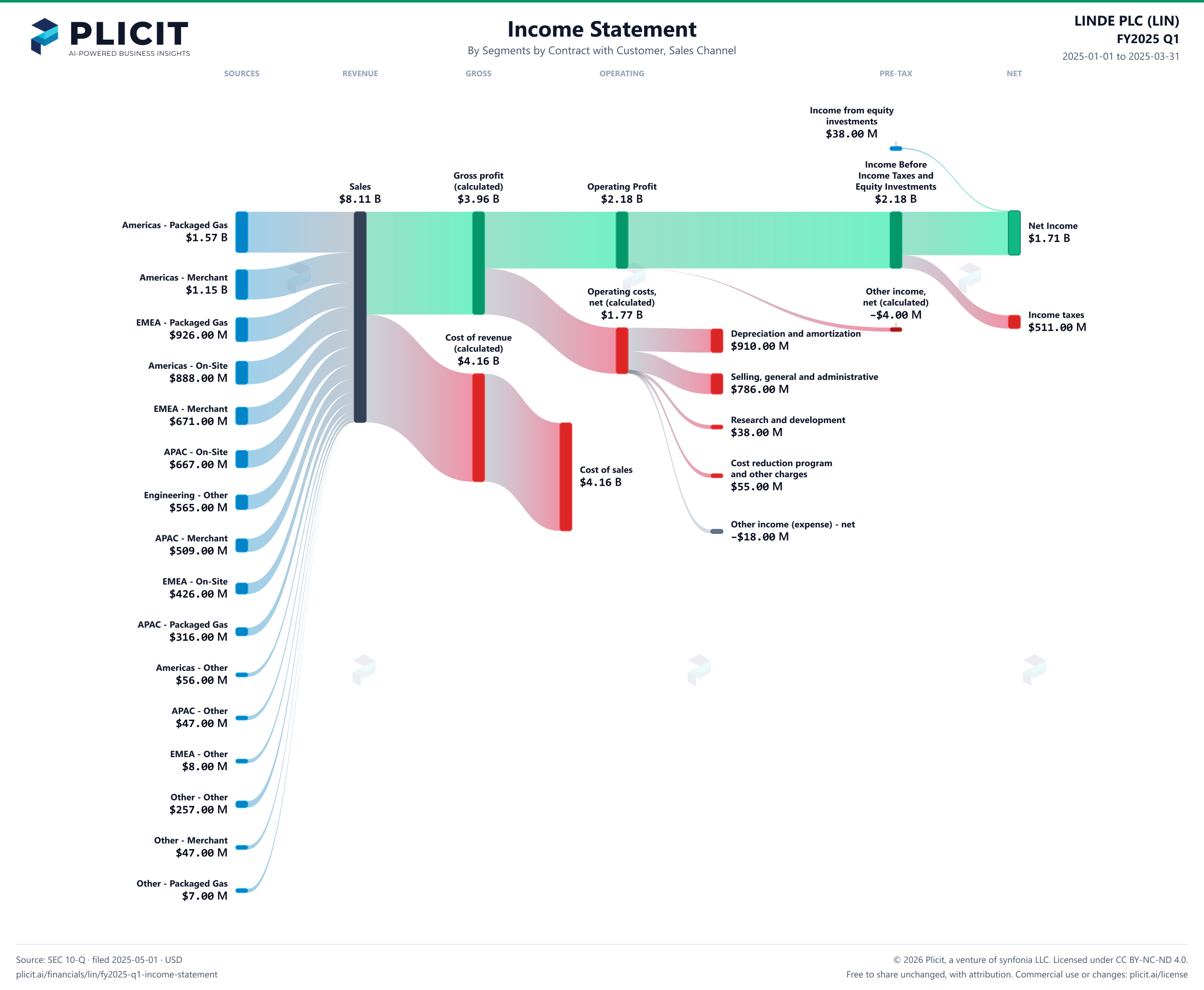 LINDE PLC (LIN) FY2025 Q1 P&L / Income Statement Sankey chart, Segments by Contract with Customer, Sales Channel view