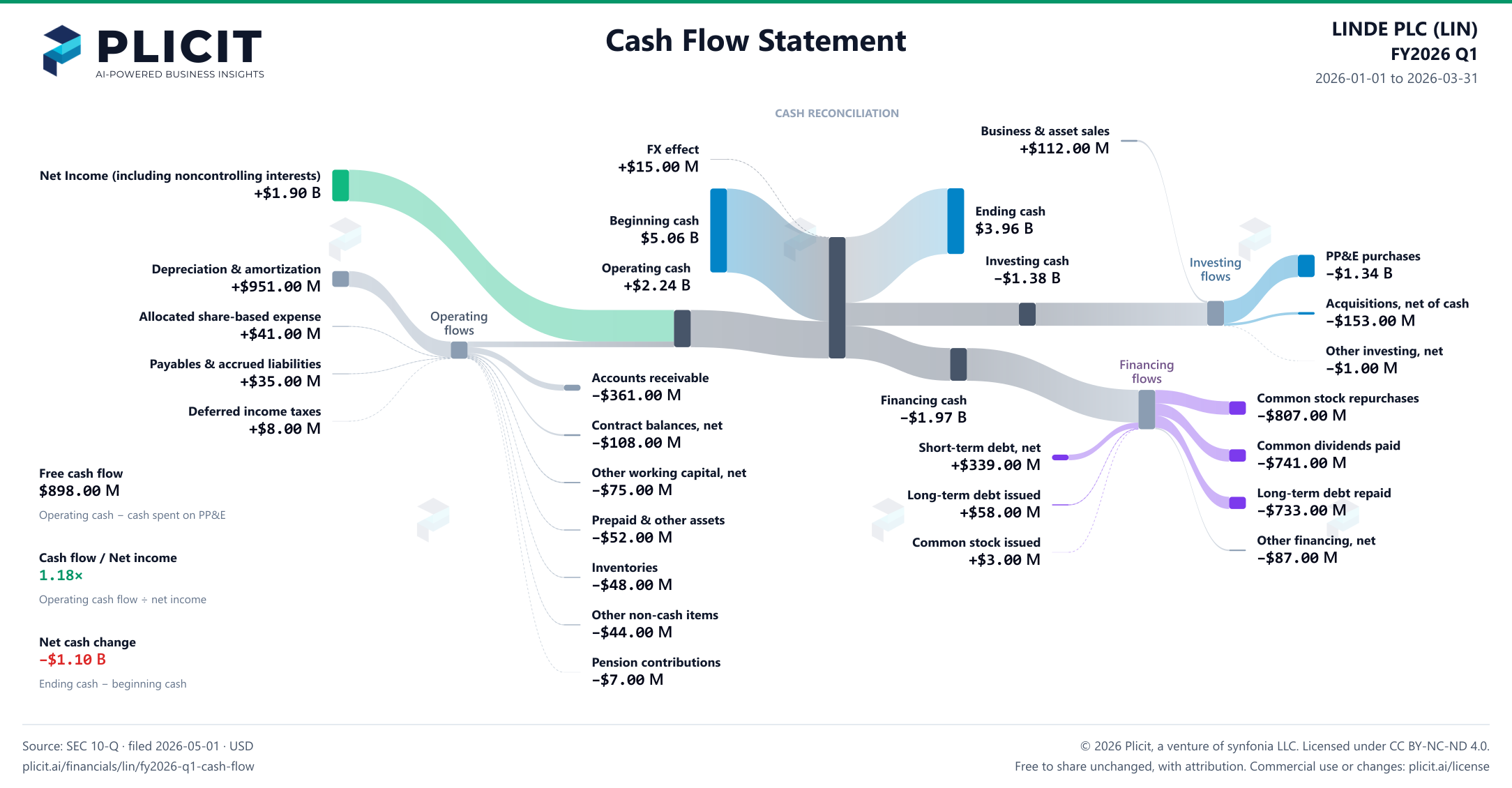 LINDE PLC (LIN) FY2026 Q1 Statement of Cash Flows Sankey chart