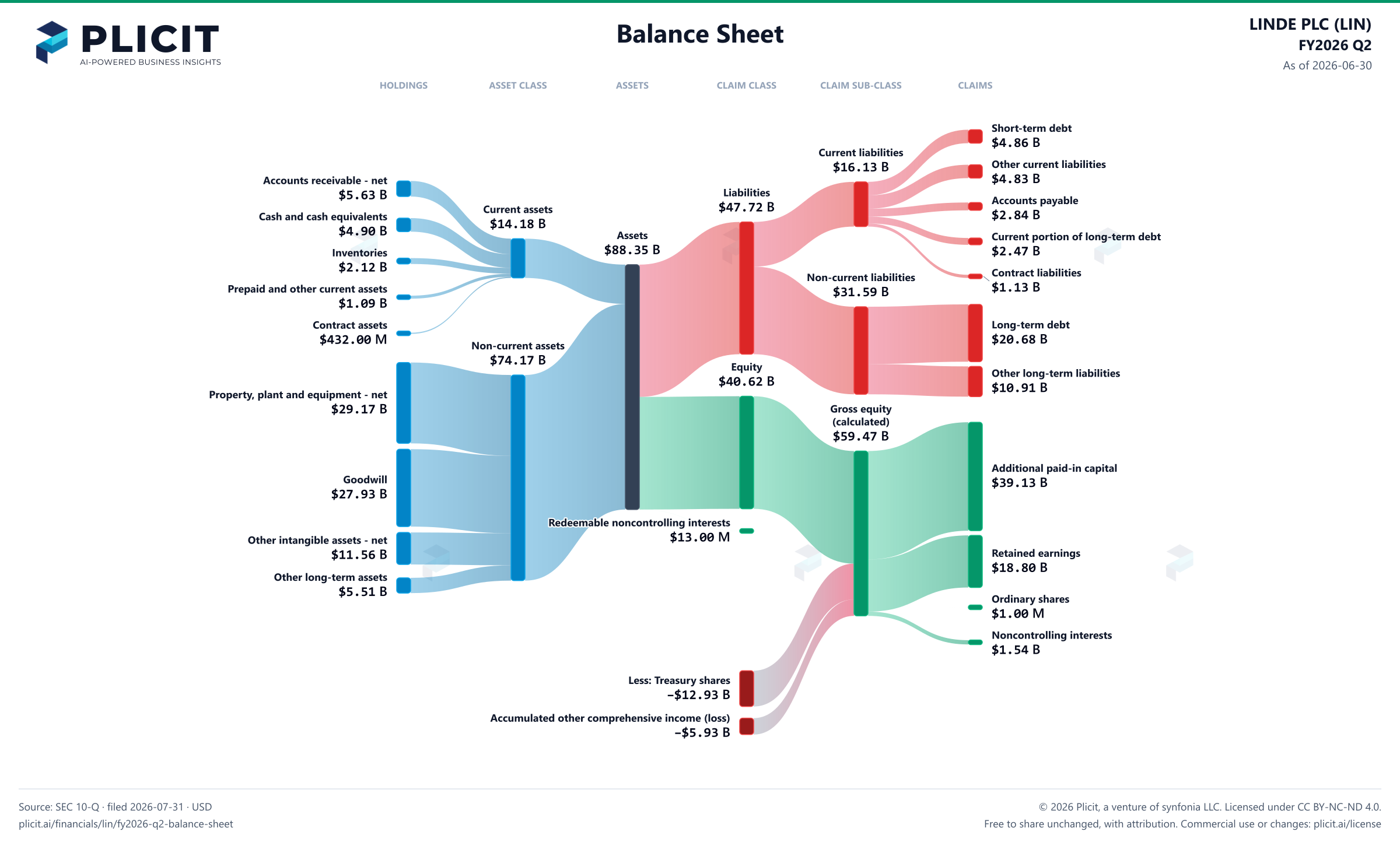 LINDE PLC (LIN) FY2026 Q2 Balance Sheet Sankey chart