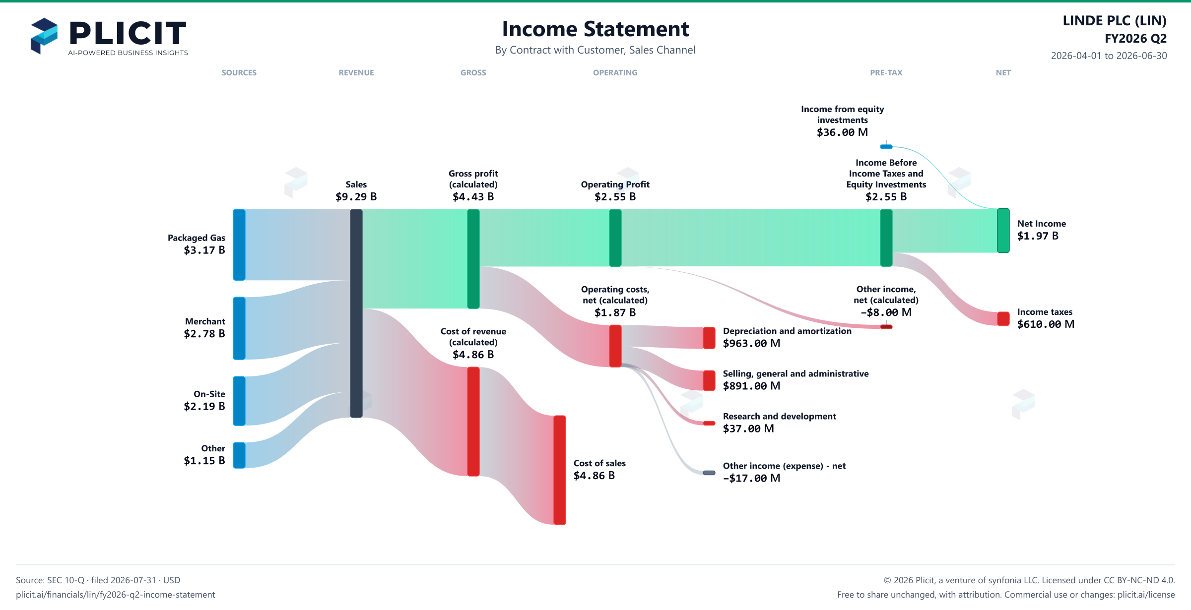 LINDE PLC (LIN) FY2026 Q2 Revenue by Sales Channel Sankey chart