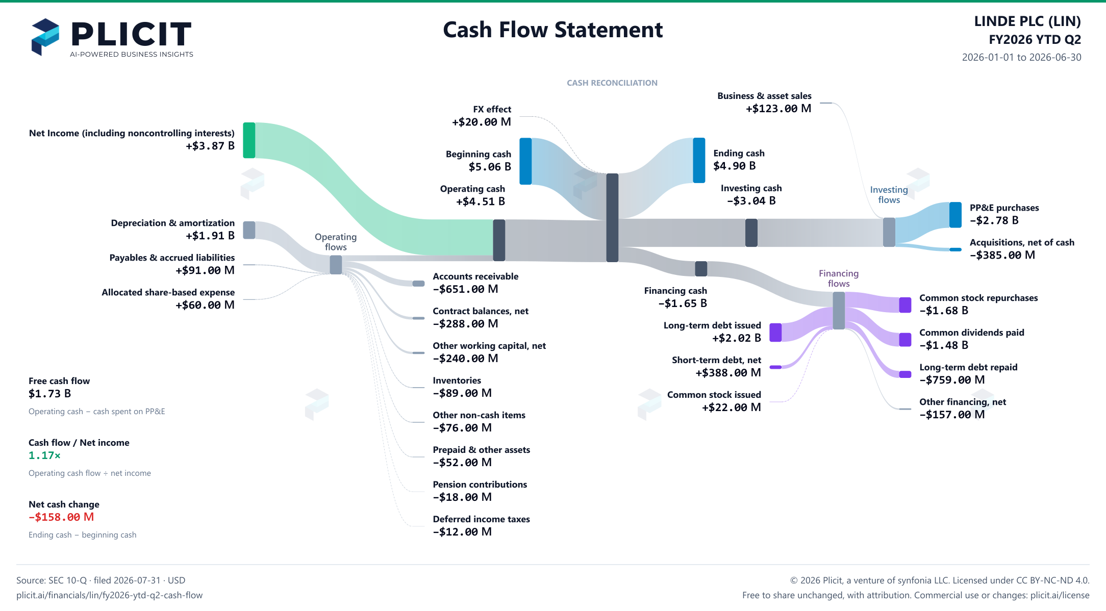 LINDE PLC (LIN) FY2026 YTD Q2 Statement of Cash Flows Sankey chart