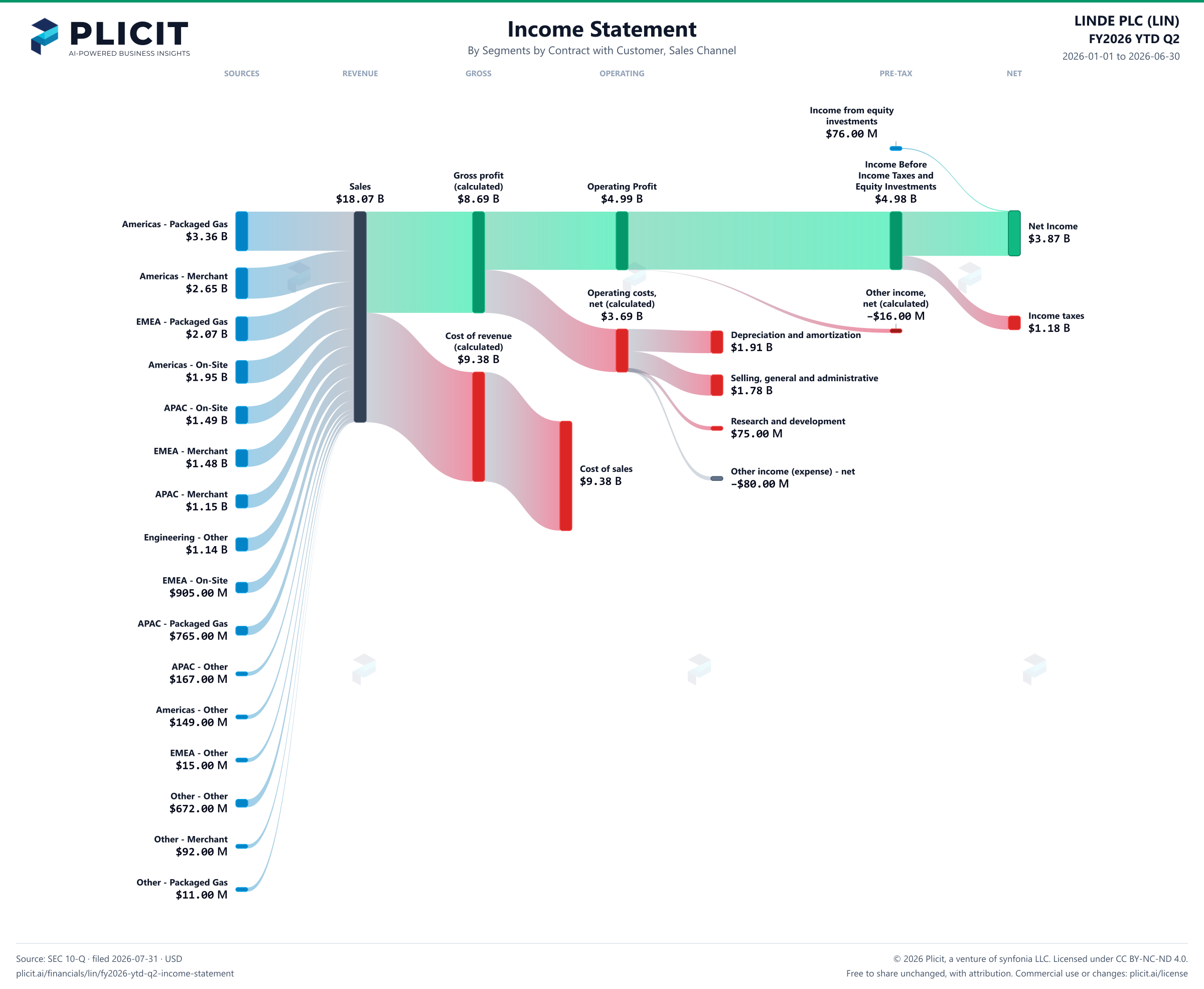 LINDE PLC (LIN) FY2026 YTD Q2 P&L / Income Statement Sankey chart, Segments by Contract with Customer, Sales Channel view