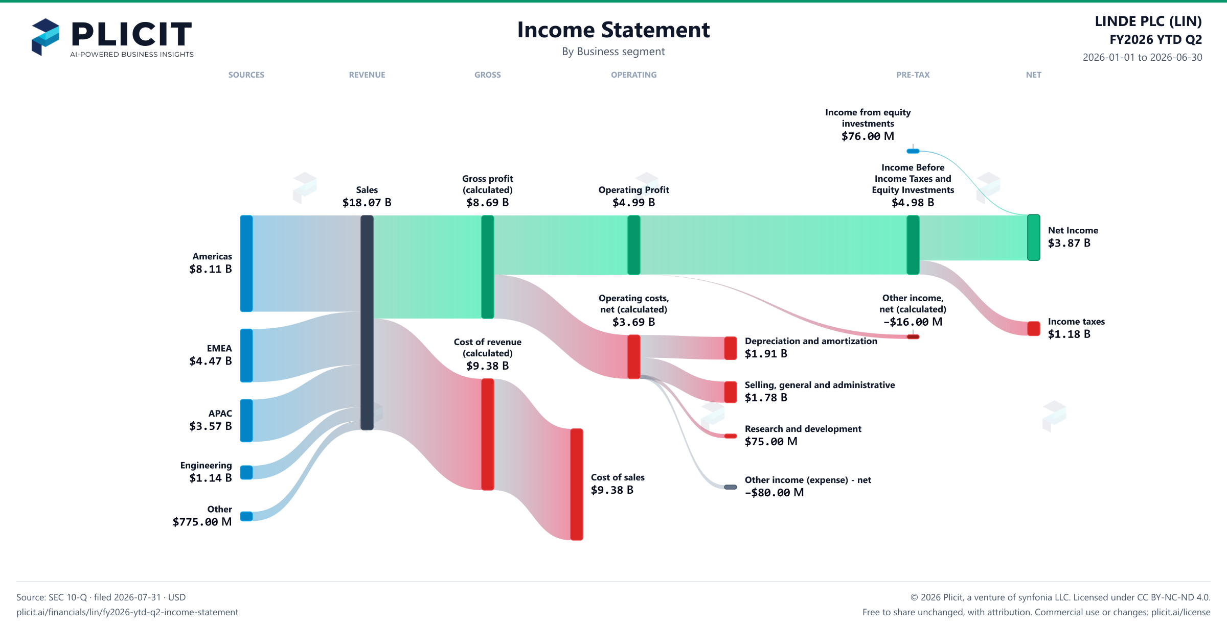 LINDE PLC (LIN) FY2026 YTD Q2 Revenue by Business Segment Sankey chart