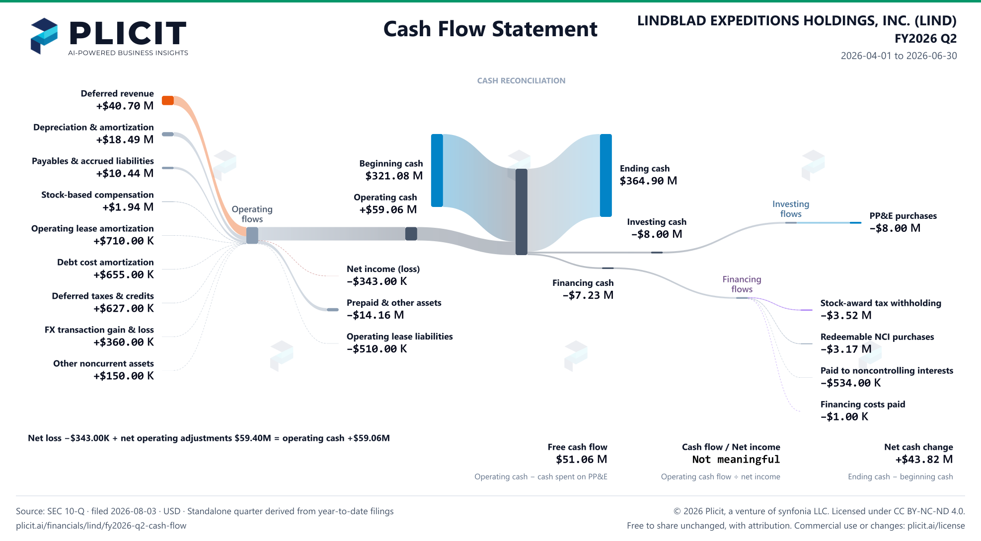 LINDBLAD EXPEDITIONS HOLDINGS, INC. (LIND) FY2026 Q2 Statement of Cash Flows Sankey chart