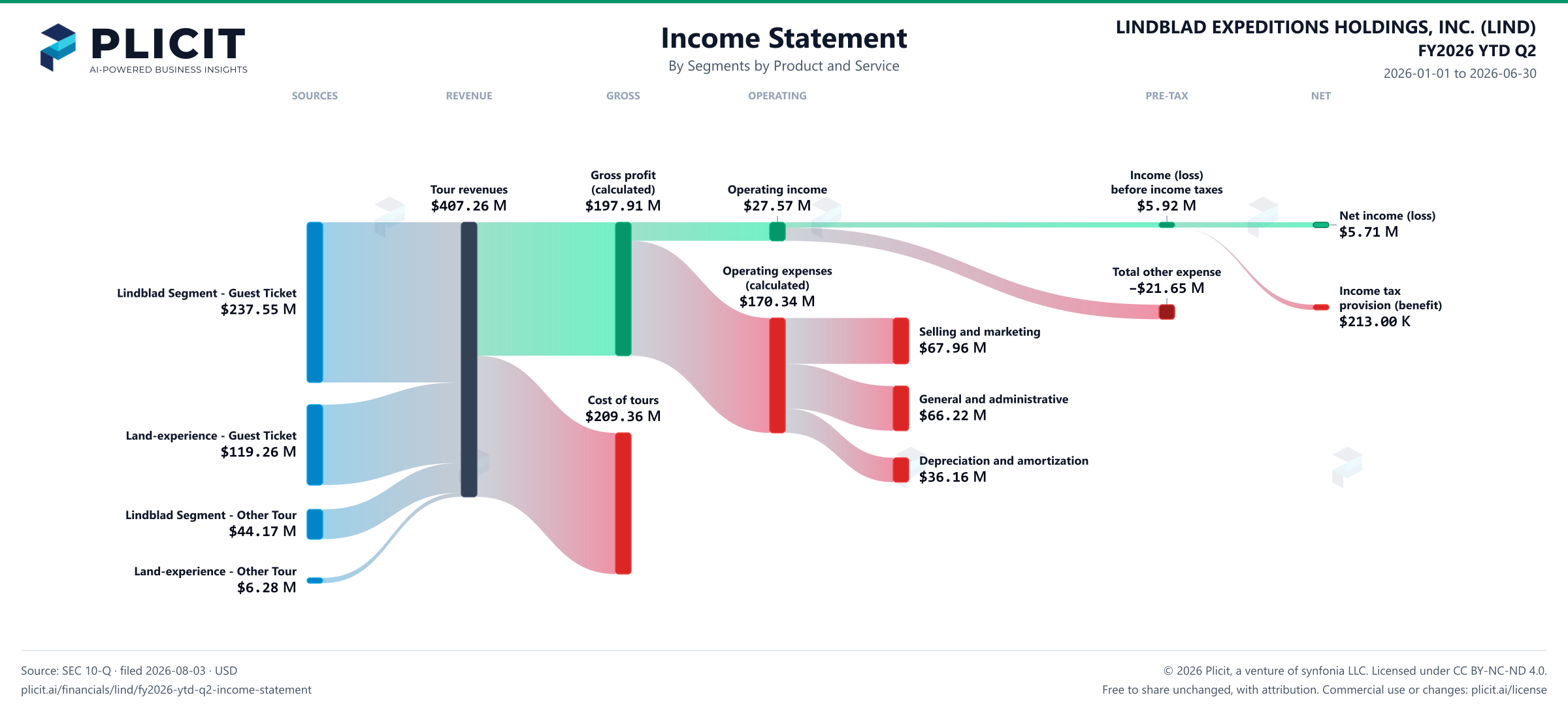 LINDBLAD EXPEDITIONS HOLDINGS, INC. (LIND) FY2026 YTD Q2 P&L / Income Statement Sankey chart, Segments by Product and Service view